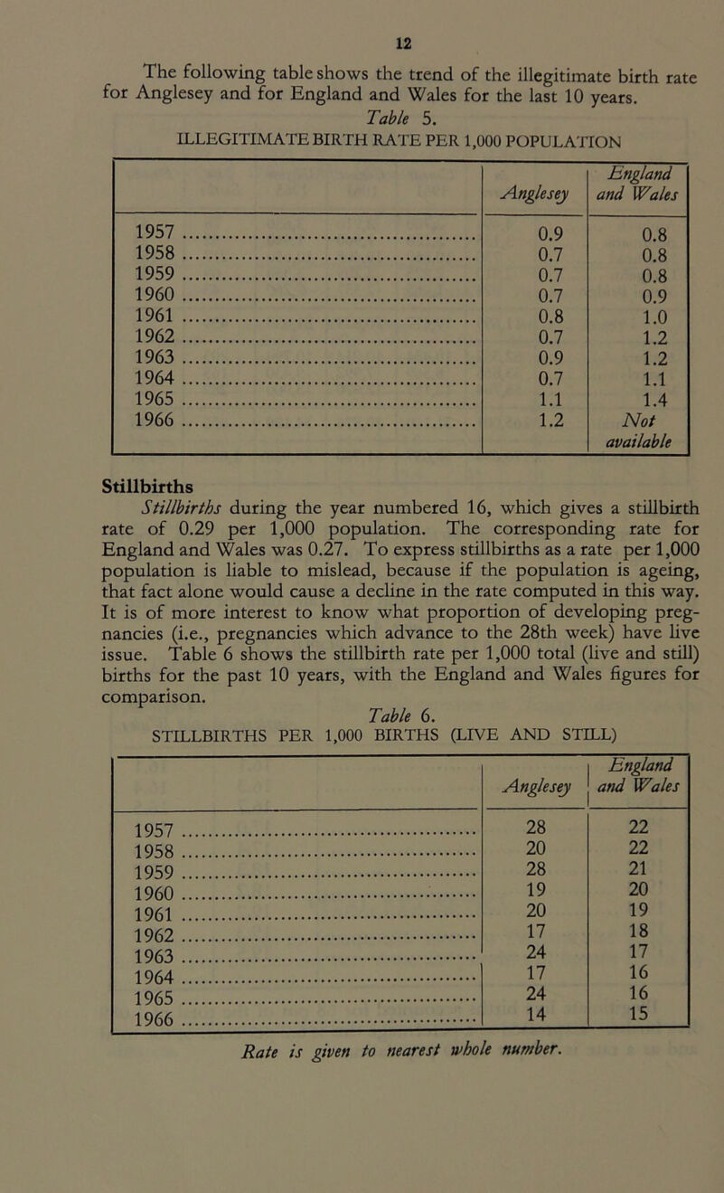 The following table shows the trend of the illegitimate birth rate for Anglesey and for England and Wales for the last 10 years. Table 5. ILLEGITIMATE BIRTH RATE PER 1,000 POPULATION Anglesey England and Wales 1957 0 9 0 8 1958 0 7 0 8 1959 0 7 0 8 1960 0.7 0 9 1961 0.8 1 0 1962 0.7 1 2 1963 0.9 1 2 1964 0.7 1.1 1965 1.1 1 4 1966 1.2 Not available Stillbirths Stillbirths during the year numbered 16, which gives a stillbirth rate of 0.29 per 1,000 population. The corresponding rate for England and Wales was 0.27. To express stillbirths as a rate per 1,000 population is liable to mislead, because if the population is ageing, that fact alone would cause a decline in the rate computed in this way. It is of more interest to know what proportion of developing preg- nancies (i.e., pregnancies which advance to the 28th week) have live issue. Table 6 shows the stillbirth rate per 1,000 total (live and still) births for the past 10 years, with the England and Wales figures for comparison. Table 6. STILLBIRTHS PER 1,000 BIRTHS (LIVE AND STILL) Anglesey England and Wales 1957 28 22 1958 20 22 1959 28 21 I960 19 20 1961 20 19 1962 17 18 1963 24 17 1964 17 16 1965 24 16 1966 14 15