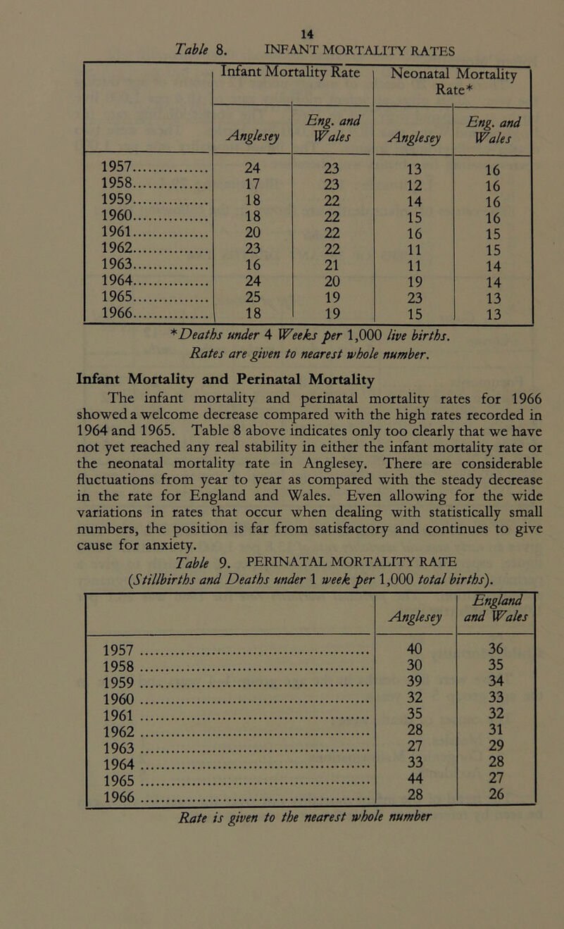 Table 8. INFANT MORTALITY RATES Infant Mor tality Rate Neonatal Mortality Rate* Anglesey Eng. and Wales Anglesey Eng. and Wales 1957 24 23 13 16 1958 17 23 12 16 1959 18 22 14 16 1960 18 22 15 16 1961 20 22 16 15 1962 23 22 11 15 1963 16 21 11 14 1964 24 20 19 14 1965 25 19 23 13 1966 18 19 15 13 * Deaths under 4 Weeks per 1,000 live births. Rates are given to nearest whole number. Infant Mortality and Perinatal Mortality The infant mortality and perinatal mortality rates for 1966 showed a welcome decrease compared with the high rates recorded in 1964 and 1965. Table 8 above indicates only too clearly that we have not yet reached any real stability in either the infant mortality rate or the neonatal mortality rate in Anglesey. There are considerable fluctuations from year to year as compared with the steady decrease in the rate for England and Wales. Even allowing for the wide variations in rates that occur when dealing with statistically small numbers, the position is far from satisfactory and continues to give cause for anxiety. Table 9. PERINATAL MORTALITY RATE (Stillbirths and Deaths under 1 week per 1,000 total births). Anglesey England and Wales 1957 40 36 1958 30 35 1959 39 34 I960 32 33 1961 35 32 1962 28 31 1963 27 29 1964 33 28 1965 44 27 1966 28 26