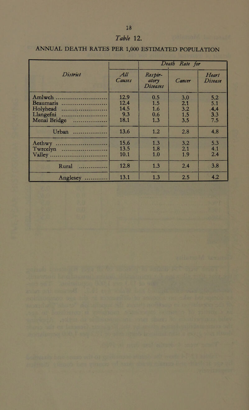 Table 12. ANNUAL DEATH RATES PER 1,000 ESTIMATED POPULATION District De ath Rate for All Causes Respir- atory Diseases Cancer Heart Disease Amlwch 12.9 0.5 3.0 5.2 Beaumaris 12.4 1.5 2.1 5.1 Holyhead 14.5 1.6 3.2 4.4 Llangefni 9.3 0.6 1.5 3.3 Menai Bridge 18.1 1.3 3.5 7.5 Urban 13.6 1.2 2.8 4.8 Aethwy 15.6 1.3 3.2 5.3 Twrcelyn 13.5 1.8 2.1 4.1 Valley 10.1 1.0 1.9 2.4 Rural 12.8 1.3 2.4 3.8 Anglesey 13.1 1.3 2.5 4.2