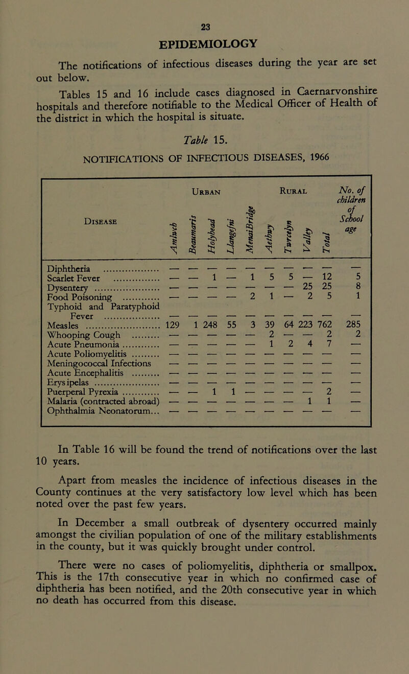 EPIDEMIOLOGY The notifications of infectious diseases during the year are set out below. Tables 15 and 16 include cases diagnosed in Caernarvonshire hospitals and therefore notifiable to the Medical Officer of Health of the district in which the hospital is situate. Table 15. NOTIFICATIONS OF INFECTIOUS DISEASES, 1966 Urban Rural No. of children Diphtheria — — — — — ■— — — — — Scarlet Fever — — 1 — 1 5 5 — 12 5 Dysentery — ■— — — — — — 25 25 8 Food Poisoning -— — — — 2 1 — 2 5 1 Typhoid and Paratyphoid Fever — — — — — ■— — — — — Measles 129 1 248 55 3 39 64 223 762 285 Whooping Cough — — — — — 2 •— — 2 2 Acute Pneumonia — — — — — 1 2 4 7 •— Acute Poliomyelitis — — •— — — — — — — Meningococcal Infections — — — — — — — — — Acute Encephalitis — — — — — — — — ■— Erysipelas — — — — — — •— — •— Puerperal Pyrexia — — 1 1 ■— — — — 2 Malaria (contracted abroad) — — — — — — •— 1 1 Ophthalmia Neonatorum... — — — — —• — — — — In Table 16 will be found the trend of notifications over the last 10 years. Apart from measles the incidence of infectious diseases in the County continues at the very satisfactory low level which has been noted over the past few years. In December a small outbreak of dysentery occurred mainly amongst the civilian population of one of the military establishments in the county, but it was quickly brought under control. There were no cases of poliomyelitis, diphtheria or smallpox. This is the 17th consecutive year in which no confirmed case of diphtheria has been notified, and the 20th consecutive year in which no death has occurred from this disease.