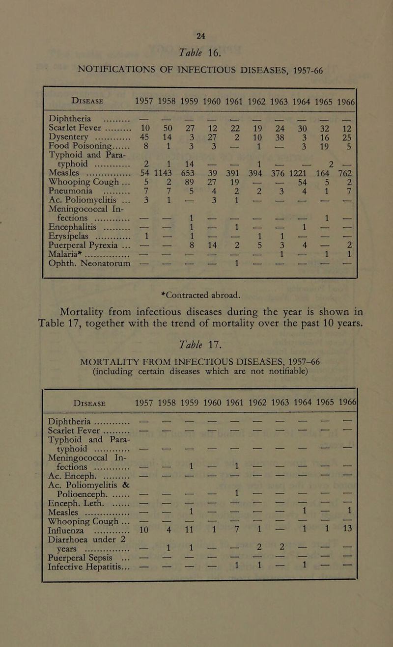 Table 16. NOTIFICATIONS OF INFECTIOUS DISEASES, 1957-66 Disease 1957 1958 1959 1960 1961 1962 1963 1964 1965 1966 Diphtheria — — . ■ T Scarlet Fever 10 50 27 12 22 19 24 30 32 12 Dysentery 45 14 3 27 2 10 38 3 16 25 Food Poisoning 8 1 3 3 — 1 — 3 19 5 Typhoid and Para- typhoid 2 1 14 _ 1 2 Measles 54 1143 653 39 391 394 376 1221 164 762 Whooping Cough ... 5 2 89 27 19 — — 54 5 2 Pneumonia 7 7 5 4 2 2 3 4 1 7 Ac. Poliomyelitis ... 3 1 — 3 1 — — — — — Meningococcal In- fections 1 1 Encephalitis — — 1 — 1 — — 1 — — Erysipelas 1 — 1 — — 1 1 — — — Puerperal Pyrexia ... — — 8 14 2 5 3 4 — 2 Malaria* — — — — — — 1 — 1 1 Ophth. Neonatorum — — — — 1 — — — — — ^Contracted abroad. Mortality from infectious diseases during the year is shown in Table 17, together with the trend of mortality over the past 10 years. Table 17. MORTALITY FROM INFECTIOUS DISEASES, 1957-66 (including certain diseases which are not notifiable) Disease 1957 1958 1959 1960 1961 1962 1963 1964 1965 1966 Diphtheria Scarlet Fever Typhoid and Para- typhoid — — — — — — — — — — Meningococcal In- fections — — 1 — 1 — — — — — Ac. Enceph — — — — — — — — — — Ac. Poliomyelitis & Polioenceph — — — — 1 — — — — — Enceph. Leth — ■— — — — — — — — — Measles — — 1 — — ■— — 1 — 1 Whooping Cough ... — — — _ — — — — — — Influenza 10 4 11 1 7 1 — 1 1 13 Diarrhoea under 2 years — 1 1 — — 2 2 — Puerperal Sepsis ... — — — — — — — — Infective Hepatitis... — — — —