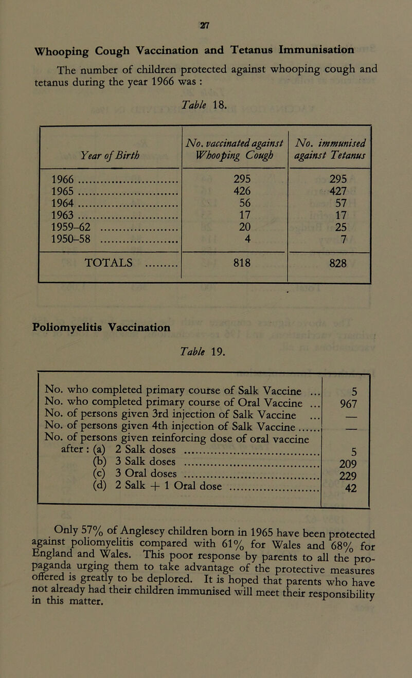 Whooping Cough Vaccination and Tetanus Immunisation The number of children protected against whooping cough and tetanus during the year 1966 was : Table 18. Year of Birth No. vaccinated against Whooping Cough No. immunised against Tetanus 1966 295 295 1965 426 427 1964 56 57 1963 17 17 1959-62 20 25 1950-58 4 7 TOTALS 818 828 Poliomyelitis Vaccination Table 19. No. who completed primary course of Salk Vaccine 5 No. who completed primary course of Oral Vaccine . 967 No. of persons given 3rd injection of Salk Vaccine ... No. of persons given 4th injection of Salk Vaccine .. No. of persons given reinforcing dose of oral vaccine after : (a) 2 Salk doses 5 (b) 3 Salk doses 209 (c) 3 Oral doses 229 (d) 2 Salk + 1 Oral dose 42 Only 57% of Anglesey children born in 1965 have been protected against poliomyelitis compared with 61% for Wales and 68% for England and Wales. This poor response by parents to all the pro- paganda urging them to take advantage of the protective measures offered is greatly to be deplored. It is hoped that parents who have not already had their children immunised will meet their responsibilitv in this matter. r 3