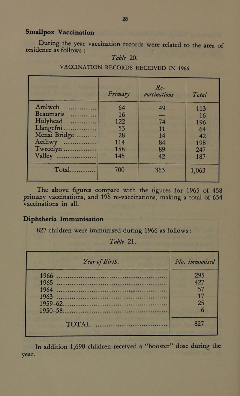 Smallpox Vaccination During the year vaccination records were related to the area of residence as follows : Table 20. VACCINATION RECORDS RECEIVED IN 1966 Primary Re- vaccinations Total Amlwch 64 49 113 Beaumaris 16 16 Holyhead 122 74 196 Llangefni 53 11 64 Menai Bridge 28 14 42 Aethwy 114 84 198 Twrcelyn 158 89 247 Valley 145 42 187 Total 700 363 1,063 The above figures compare with the figures for 1965 of 458 primary vaccinations, and 196 re-vaccinations, making a total of 654 vaccinations in all. Diphtheria Immunisation 827 children were immunised during 1966 as follows : Table 21. Year of Birth. No. immunised 1966 295 1965 All 1964 57 1963 17 1959-62 25 1950-58 6 TOTAL 827 In addition 1,690 children received a “booster” dose during the year.