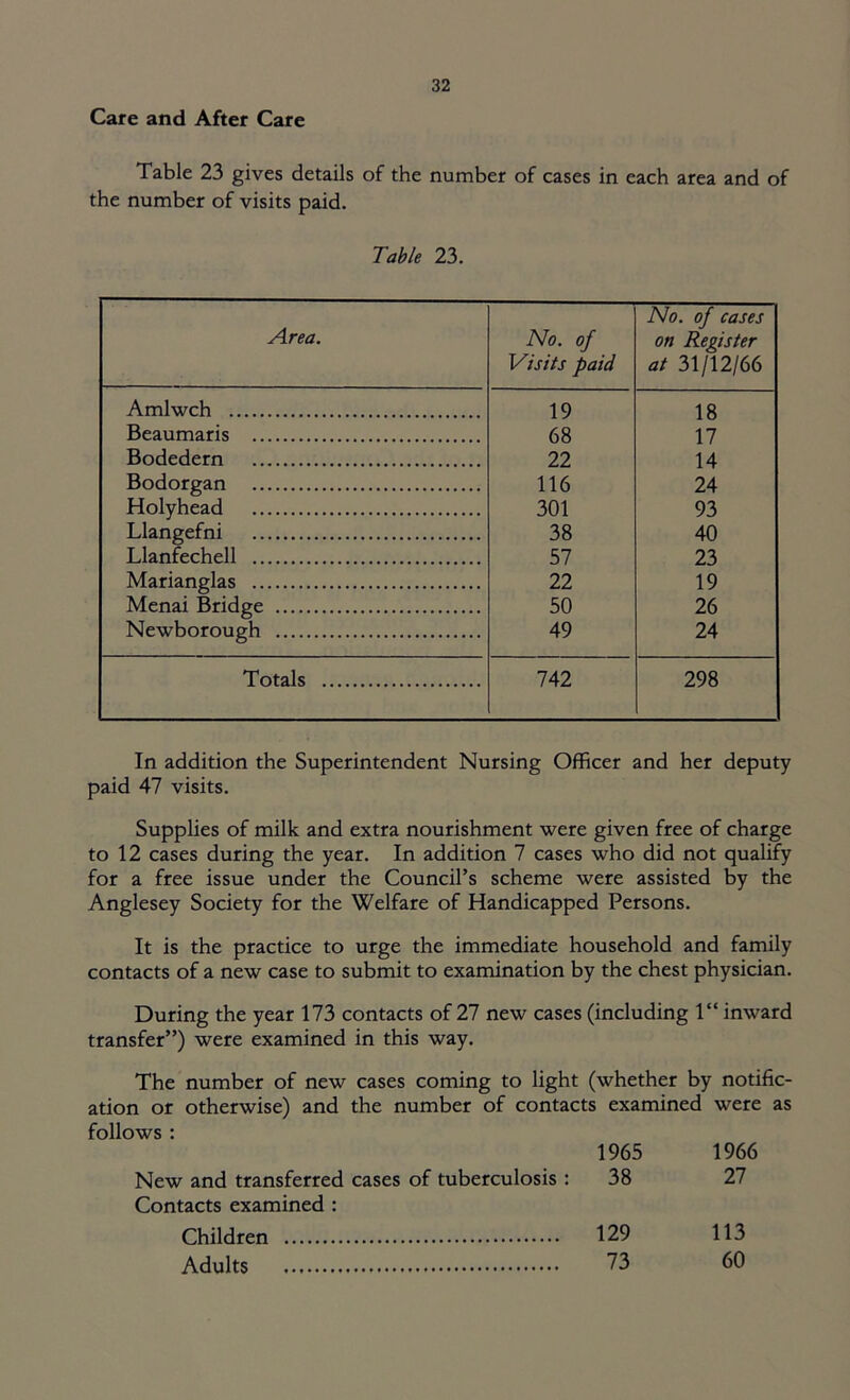 Care and After Care Table 23 gives details of the number of cases in each area and of the number of visits paid. Table 23. Area. No. of Visits paid No. of cases on Register at 31/12/66 Amlwch 19 18 Beaumaris 68 17 Bodedern 22 14 Bodorgan 116 24 Holyhead 301 93 Llangefni 38 40 Llanfechell 57 23 Marianglas 22 19 Menai Bridge 50 26 Newborough 49 24 Totals 742 298 In addition the Superintendent Nursing Officer and her deputy paid 47 visits. Supplies of milk and extra nourishment were given free of charge to 12 cases during the year. In addition 7 cases who did not qualify for a free issue under the Council’s scheme were assisted by the Anglesey Society for the Welfare of Handicapped Persons. It is the practice to urge the immediate household and family contacts of a new case to submit to examination by the chest physician. During the year 173 contacts of 27 new cases (including 1“ inward transfer”) were examined in this way. The number of new cases coming to light (whether by notific- ation or otherwise) and the number of contacts examined were as follows : 1965 1966 New and transferred cases of tuberculosis : 38 27 Contacts examined : Children 129 113 Adults 73 60