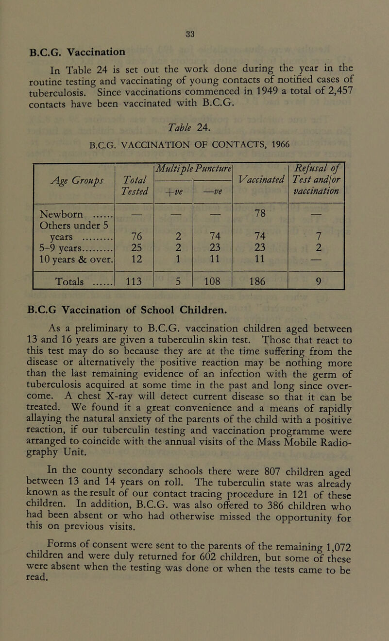 B.C.G. Vaccination In Table 24 is set out the work done during the year in the routine testing and vaccinating of young contacts of notified cases of tuberculosis. Since vaccinations commenced in 1949 a total of 2,457 contacts have been vaccinated with B.C.G. Table 24. B.C.G. VACCINATION OF CONTACTS, 1966 Age Groups Total Tested Multipie Puncture Vaccinated Refusal of Test and/or vaccination -j-ve —ve Newborn Others under 5 — — — 78 — years 76 2 74 74 7 5-9 years 25 2 23 23 2 10 years & over. 12 1 11 11 — Totals 113 5 108 186 9 B.C.G Vaccination of School Children. As a preliminary to B.C.G. vaccination children aged between 13 and 16 years are given a tuberculin skin test. Those that react to this test may do so because they are at the time suffering from the disease or alternatively the positive reaction may be nothing more than the last remaining evidence of an infection with the germ of tuberculosis acquired at some time in the past and long since over- come. A chest X-ray will detect current disease so that it can be treated. We found it a great convenience and a means of rapidly allaying the natural anxiety of the parents of the child with a positive reaction, if our tuberculin testing and vaccination programme were arranged to coincide with the annual visits of the Mass Mobile Radio- graphy Unit. In the county secondary schools there were 807 children aged between 13 and 14 years on roll. The tuberculin state was already known as the result of our contact tracing procedure in 121 of these children. In addition, B.C.G. was also offered to 386 children who had been absent or who had otherwise missed the opportunity for this on previous visits. Forms of consent were sent to the parents of the remaining 1,072 children and were duly returned for 602 children, but some of these were absent when the testing was done or when the tests came to be read.