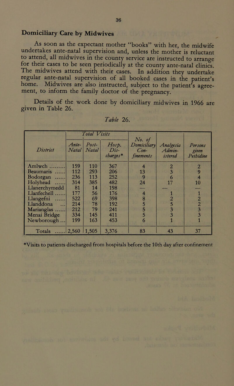 Domiciliary Care by Midwives As soon as the expectant mother “books” with her, the midwife undertakes ante-natal supervision and, unless the mother is reluctant to attend, all midwives in the county service are instructed to arrange for their cases to be seen periodically at the county ante-natal clinics. The midwives attend with their cases. In addition they undertake regular ante-natal supervision of all booked cases in the patient’s home. Midwives are also instructed, subject to the patient’s agree- ment, to inform the family doctor of the pregnancy. Details of the work done by domiciliary mid wives in 1966 are given in Table 26. Table 26. District Total Visits No. of Domiciliary Con- finements Analgesia Admin- istered Persons given Pethidine Ante- Natal Post- Natal Hasp. Dis- charges* Amlwch 159 110 367 4 2 2 Beaumaris 112 293 206 13 3 9 Bodorgan 236 113 252 9 6 4 Holyhead 314 385 482 24 17 10 Llanerchymedd 81 14 198 — — — Llanfechell 177 56 176 4 1 1 Llangefni 522 69 398 8 2 2 Llanddona 214 78 192 5 5 2 Marianglas 212 79 241 5 3 3 Menai Bridge 334 145 411 5 3 3 Newborough ... 199 163 453 6 1 1 Totals 2,560 1,505 3,376 83 43 37 * Visits to patients discharged from hospitals before the 10 th day after confinement