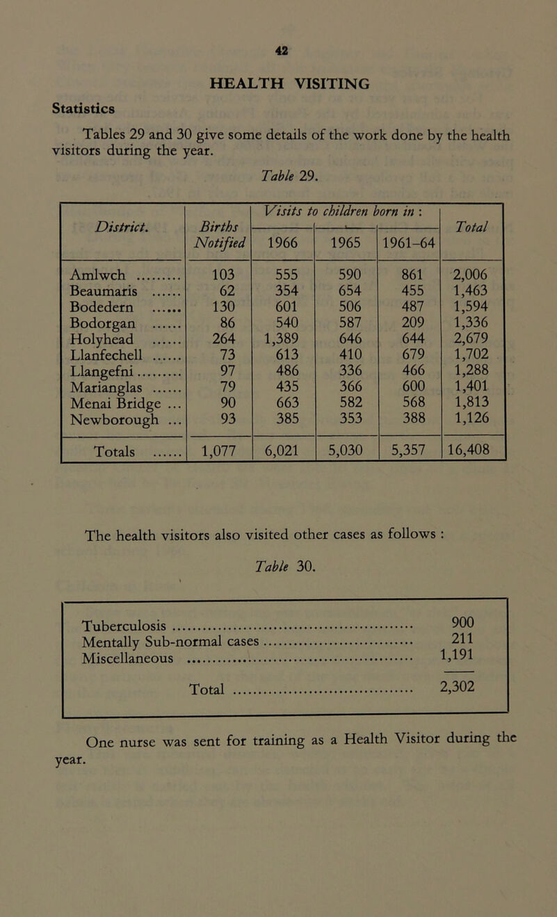 HEALTH VISITING Statistics Tables 29 and 30 give some details of the work done by the health visitors during the year. Table 29. District. Births Notified Visits it children born in : Total 1966 1965 1961-64 Amlwch 103 555 590 861 2,006 Beaumaris 62 354 654 455 1,463 Bodedern 130 601 506 487 1,594 Bodorgan 86 540 587 209 1,336 Holyhead 264 1,389 646 644 2,679 Llanfechell 73 613 410 679 1,702 Llangefni 97 486 336 466 1,288 Marianglas 79 435 366 600 1,401 Menai Bridge ... 90 663 582 568 1,813 Newborough ... 93 385 353 388 1,126 Totals 1,077 6,021 5,030 5,357 16,408 The health visitors also visited other cases as follows : Table 30. Tuberculosis 900 Mentally Sub-normal cases 211 Miscellaneous 1,191 Total 2,302 One nurse was sent for training as a Health Visitor during the year.