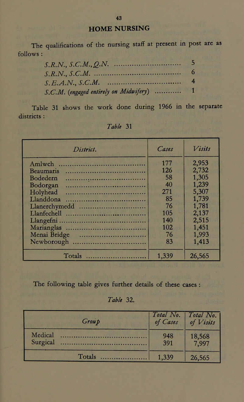 HOME NURSING The qualifications of the nursing staff at present in post are as follows : S.R.N., S.C.M., g.N. 5 S.R.N., S.C.M 6 S.E.A.N., S.C.M 4 S.C.M. (engaged entirely on Midwifery) 1 Table 31 shows the work done during 1966 in the separate districts : Table 31 District. Cases Visits Amlwch 177 2,953 Beaumaris 126 2,732 Bodedern 58 1,305 Bodorgan 40 1,239 Holyhead 271 5,307 Llanddona 85 1,739 Llanerchymedd 76 1,781 Llanfechell 105 2,137 Llangefni 140 2,515 Marianglas 102 1,451 Menai Bridge 76 1,993 Newborough 83 1,413 Totals 1,339 26,565 The following table gives further details of these cases : Table 32. Group Total No. of Cases Total No. of Visits Medical 948 391 18,568 7,997 Surgical Totals 1,339 26,565
