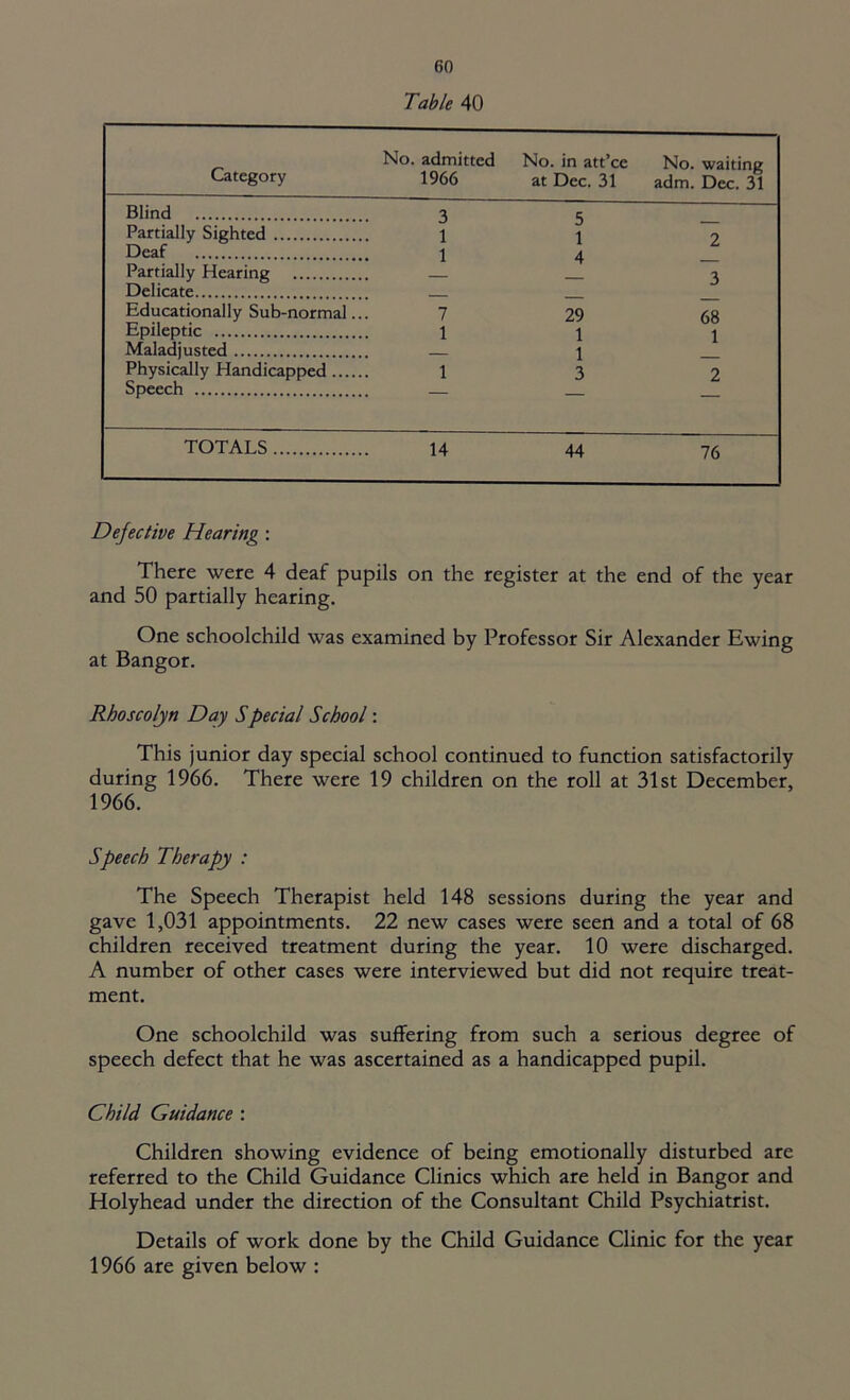 Table 40 Category No. admitted 1966 No. in att’ce at Dec. 31 No. waiting adm. Dec. 31 Blind 3 5 Partially Sighted 1 1 2 Deaf 1 4 Partially Hearing 3 Delicate ■ Educationally Sub-normal... 7 29 68 Epileptic 1 1 1 Maladjusted 1 Physically Handicapped 1 3 2 Speech — TOTALS 14 44 76 Defective Hearing : There were 4 deaf pupils on the register at the end of the year and 50 partially hearing. One schoolchild was examined by Professor Sir Alexander Ewing at Bangor. Rhoscolyn Day Spedal School: This junior day special school continued to function satisfactorily during 1966. There were 19 children on the roll at 31st December, 1966. Speech Therapy : The Speech Therapist held 148 sessions during the year and gave 1,031 appointments. 22 new cases were seen and a total of 68 children received treatment during the year. 10 were discharged. A number of other cases were interviewed but did not require treat- ment. One schoolchild was suffering from such a serious degree of speech defect that he was ascertained as a handicapped pupil. Child Guidance : Children showing evidence of being emotionally disturbed are referred to the Child Guidance Clinics which are held in Bangor and Holyhead under the direction of the Consultant Child Psychiatrist. Details of work done by the Child Guidance Clinic for the year 1966 are given below :