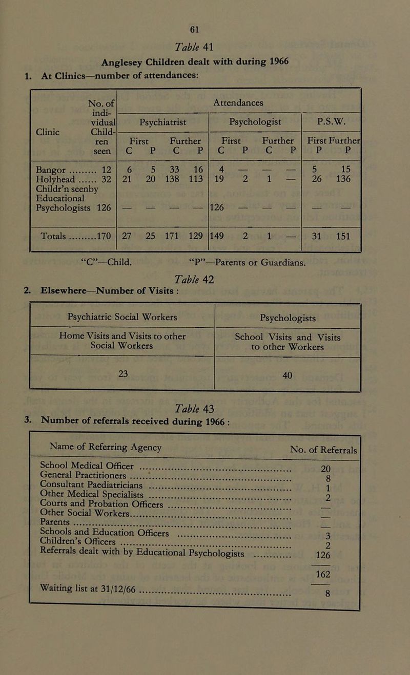 Table 41 Anglesey Children dealt with during 1966 1. At Clinics—number of attendances: No. of indi- vidual Clinic Child- ren seen Attendances Psychiatrist Psychologist P.S.W. First Further C P C P First Further C P C P First Further P P Bangor 12 Holyhead 32 Childr’n seenby Educational Psychologists 126 6 5 33 16 21 20 138 113 19 2 1 — 126 — — — 5 15 26 136 Totals 170 27 25 171 129 149 2 1 — 31 151 “C”—Child. “P”—Parents or Guardians. Table 42 2. Elsewhere—Number of Visits : Psychiatric Social Workers Psychologists Home Visits and Visits to other Social Workers School Visits and Visits to other Workers 23 40 Table 43 3. Number of referrals received during 1966 : Name of Referring Agency No. of Referrals School Medical Officer General Practitioners Consultant Paediatricians Other Medical Specialists Courts and Probation Officers . Other Social Workers Parents Schools and Education Officers Children’s Officers Referrals dealt with by Educational Psychologists 126 162 Waiting list at 31/12/66