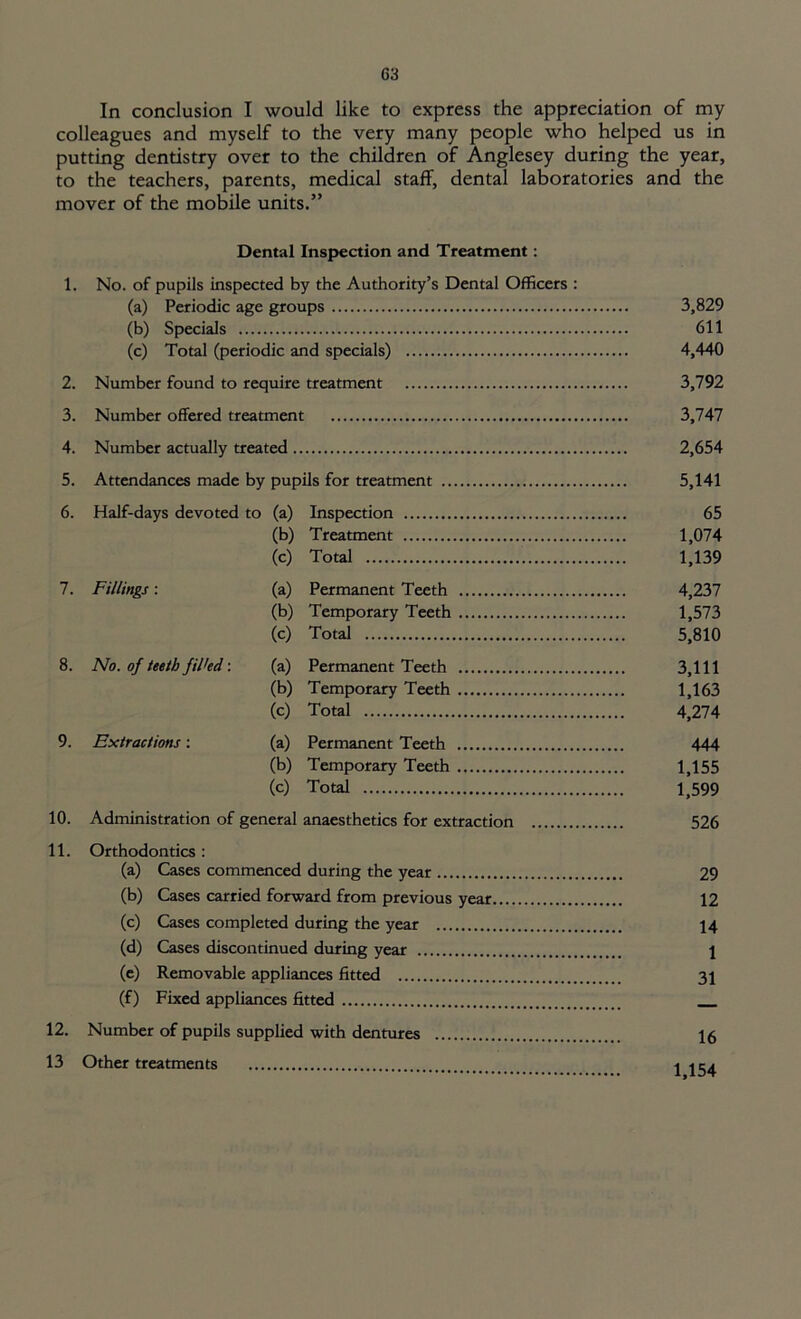 In conclusion I would like to express the appreciation of my colleagues and myself to the very many people who helped us in putting dentistry over to the children of Anglesey during the year, to the teachers, parents, medical staff, dental laboratories and the mover of the mobile units.” Dental Inspection and Treatment: 1. No. of pupils inspected by the Authority’s Dental Officers : (a) Periodic age groups 3,829 (b) Specials 611 (c) Total (periodic and specials) 4,440 2. Number found to require treatment 3,792 3. Number offered treatment 3,747 4. Number actually treated 2,654 5. Attendances made by pupils for treatment 5,141 6. Half-days devoted to (a) Inspection 65 (b) Treatment 1,074 (c) Total 1,139 7. Fillings: (a) Permanent Teeth 4,237 (b) Temporary Teeth 1,573 (c) Total 5,810 8. No. of teeth fil'ed: (a) Permanent Teeth 3,111 (b) Temporary Teeth 1,163 (c) Total 4,274 9. Extractions: (a) Permanent Teeth 444 (b) Temporary Teeth 1,155 (c) Total 1,599 10. Administration of general anaesthetics for extraction 526 11. Orthodontics: (a) Cases commenced during the year 29 (b) Cases carried forward from previous year 12 (c) Cases completed during the year 14 (d) Cases discontinued during year 1 (e) Removable appliances fitted 31 (f) Fixed appliances fitted 12. Number of pupils supplied with dentures 16 13 Other treatments i i