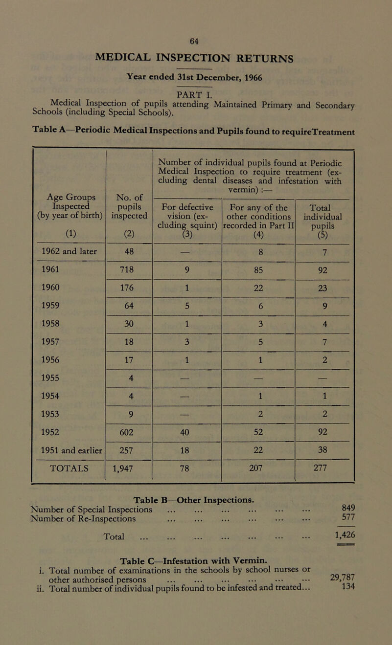 MEDICAL INSPECTION RETURNS Year ended 31st December, 1966 PART I. Medical Inspection of pupils attending Maintained Primary and Secondary Schools (including Special Schools). Table A—Periodic Medical Inspections and Pupils found to requireTreatment Age Groups Inspected (by year of birth) (1) No. of pupils inspected (2) Number of individual pupils found at Periodic Medical Inspection to require treatment (ex- cluding dental diseases and infestation with vermin) :— For defective vision (ex- cluding squint) (3) For any of the other conditions recorded in Part II (4) Total individual pupils (5) 1962 and later 48 — 8 7 1961 718 9 85 92 1960 176 1 22 23 1959 64 5 6 9 1958 30 1 3 4 1957 18 3 5 7 1956 17 1 1 2 1955 4 — — — 1954 4 — 1 1 1953 9 — 2 2 1952 602 40 52 92 1951 and earlier 257 18 22 38 TOTALS 1,947 78 207 277 Table B—Other Inspections. Number of Special Inspections 849 Number of Re-Inspections 577 Total 1,426 Table C—Infestation with Vermin. i. Total number of examinations in the schools by school nurses or other authorised persons ... ... ... ••• ••• ••• 29,787 ii. Total number of individual pupils found to be infested and treated... 134
