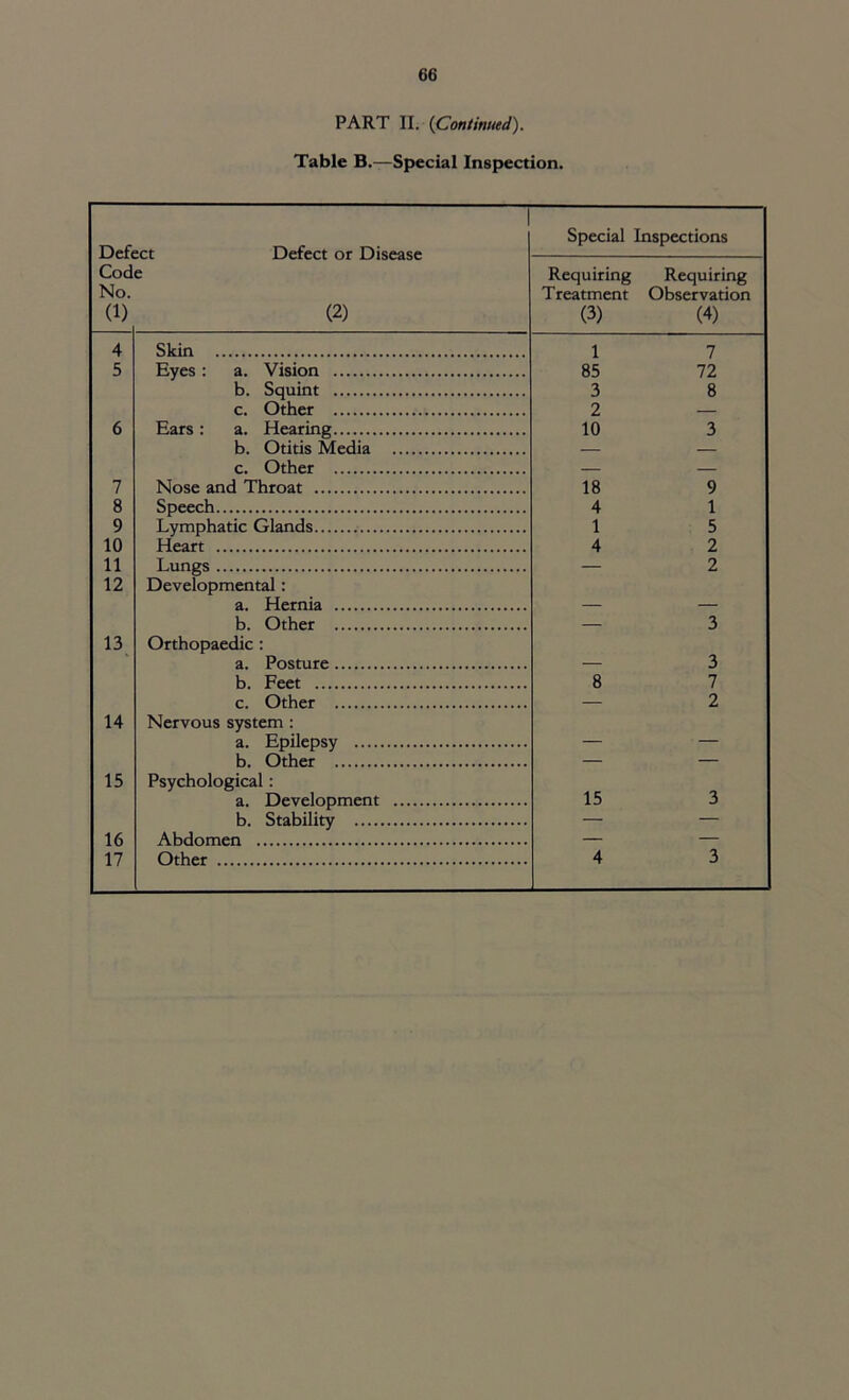 PART II. (Continued). Table B.—Special Inspection. Special Inspections Cod No. (1) e (2) Requiring Treatment (3) Requiring Observation (4) 4 Skin 1 7 5 Eyes : a. Vision 85 72 b. Squint 3 8 c. Other 2 — 6 Ears : a. Hearing 10 3 b. Otitis Media — — c. Other — — 7 Nose and Throat 18 9 8 Speech 4 1 9 Lymphatic Glands 1 5 10 Heart 4 2 11 Lungs — 2 12 Developmental : a. Hernia b. Other — 3 13 Orthopaedic : a. Posture 3 b. Feet 8 7 c. Other — 2 14 Nervous system : a. Epilepsy b. Other — — 15 Psychological: a. Development 15 3 b. Stability — — 16 Abdomen — — 17 Other 4 3
