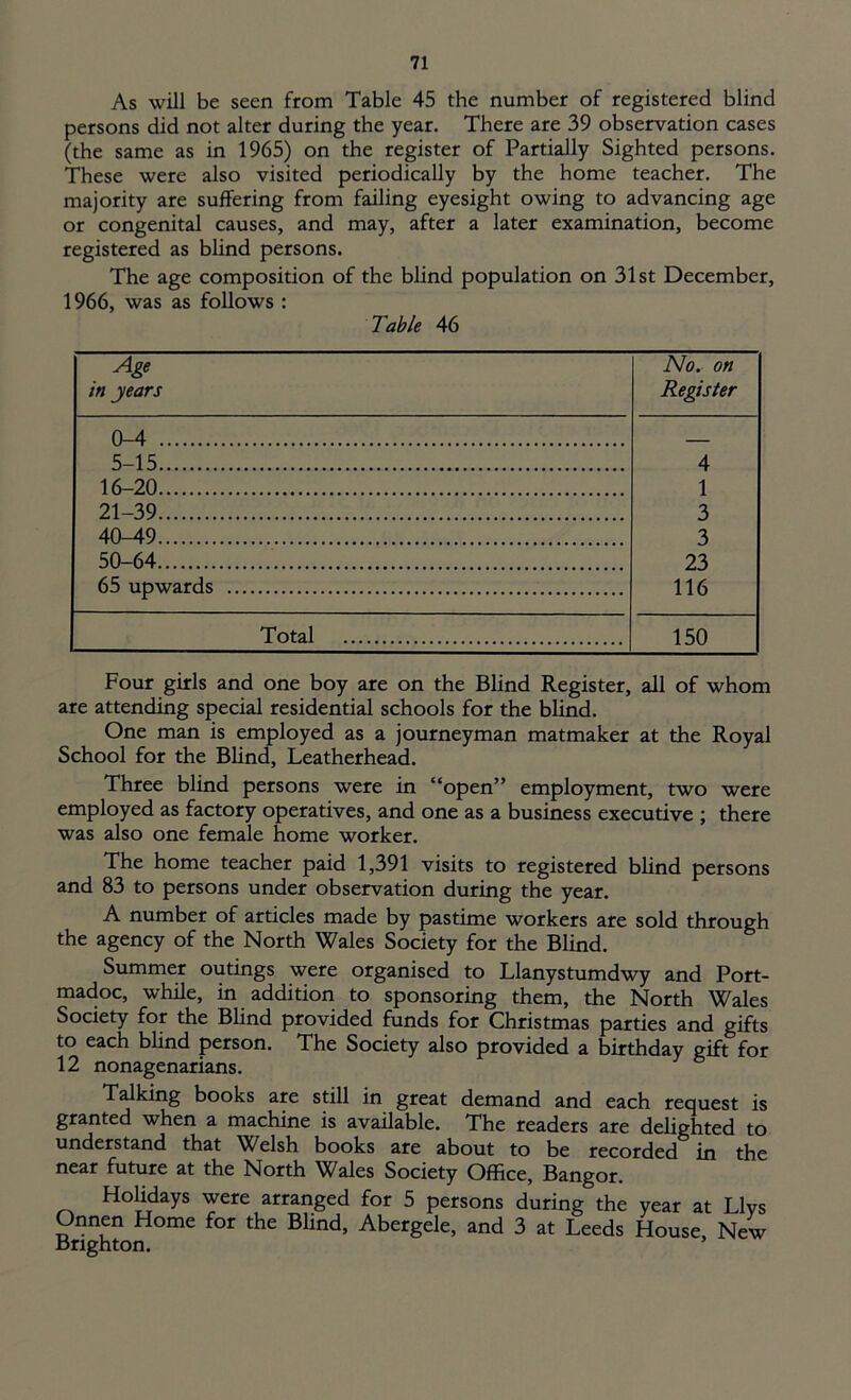 As will be seen from Table 45 the number of registered blind persons did not alter during the year. There are 39 observation cases (the same as in 1965) on the register of Partially Sighted persons. These were also visited periodically by the home teacher. The majority are suffering from failing eyesight owing to advancing age or congenital causes, and may, after a later examination, become registered as blind persons. The age composition of the blind population on 31st December, 1966, was as follows : Table 46 Age in jears No. on Register 0-4 5-15 4 16-20 1 21-39 3 40-49 3 50-64 23 65 upwards 116 Total 150 Four girls and one boy are on the Blind Register, all of whom are attending special residential schools for the blind. One man is employed as a journeyman matmaker at the Royal School for the Blind, Leatherhead. Three blind persons were in “open” employment, two were employed as factory operatives, and one as a business executive ; there was also one female home worker. The home teacher paid 1,391 visits to registered blind persons and 83 to persons under observation during the year. A number of articles made by pastime workers are sold through the agency of the North Wales Society for the Blind. Summer outings were organised to Llanystumdwy and Port- madoc, while, in addition to sponsoring them, the North Wales Society for the Blind provided funds for Christmas parties and gifts to each blind person. The Society also provided a birthday gift for 12 nonagenarians. Talking books are still in great demand and each request is granted when a machine is available. The readers are delighted to understand that Welsh books are about to be recorded in the near future at the North Wales Society Office, Bangor. Holidays were arranged for 5 persons during the year at Llys Onnen Home for the Blind, Abergele, and 3 at Leeds House, New