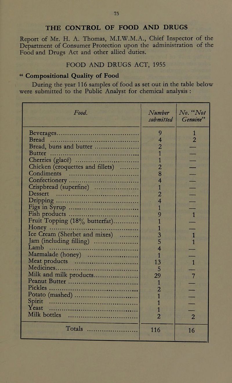 THE CONTROL OF FOOD AND DRUGS Report of Mr. H. A. Thomas, M.I.W.M.A., Chief Inspector of the Department of Consumer Protection upon the administration of the Food and Drugs Act and other allied duties. FOOD AND DRUGS ACT, 1955 “ Compositional Quality of Food During the year 116 samples of food as set out in the table below were submitted to the Public Analyst for chemical analysis : Beverages Bread Bread, buns and butter Butter Cherries (glace) Chicken (croquettes and fillets) Condiments Confectionery Crispbread (superfine) Dessert Dripping Figs in Syrup Fish products Fruit Topping (18% butterfat). Honey Ice Cream (Sherbet and mixes) Jam (including filling) Lamb Marmalade (honey) Meat products Medicines Milk and milk products Peanut Butter Pickles Potato (mashed) Spirit Yeast Milk bottles Number submitted No. “Not Genuine” 9 1 4 2 2 1 1 2 = —— 8 — 4 — 1 — 2 — 4 — 1 — 9 1 1 — 1 — 3 1 5 1 4 — 1 — 13 1 5 — 29 7 1 — 2 — 1 — 1 — 1 — 2 2 116 16 Totals