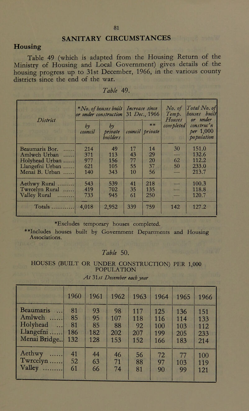 SANITARY CIRCUMSTANCES Housing Table 49 (which is adapted from the Housing Return of the Ministry of Housing and Local Government) gives details of the housing progress up to 31st December, 1966, in the various county districts since the end of the war. Table 49. District *No. of houses built or under construction Increase since 31 Dec., 1966 No. of Temp. Houses completed Total No. of houses built or under construe’'h per 1,000 population by council by private builders council ** private Beaumaris Bor 214 49 17 14 30 151.0 Amlwch Urban 371 113 43 29 — 132.6 Holyhead Urban 977 156 77 20 62 112.2 Llangefni Urban 621 105 55 37 50 233.0 Menai B. Urban 140 343 10 56 — 213.7 Aethwy Rural 543 539 41 218 — 100.3 Twrcelyn Rural 419 702 35 135 — 118.8 Valley Rural 733 945 61 250 — 120.7 Totals 4,018 2,952 339 759 142 127.2 *Excludes temporary houses completed. **Includes houses built by Government Departments and Housing Associations. Table 50. HOUSES (BUILT OR UNDER CONSTRUCTION) PER 1,000 POPULATION At 31 si December each year 1960 1961 1962 1963 1964 1965 1966 Beaumaris ... 81 93 98 117 125 136 151 Amlwch 85 95 107 118 116 114 133 Holyhead 81 85 88 92 100 103 112 Llangefni 186 182 202 207 199 205 233 Menai Bridge.. 132 128 153 152 166 183 214 Aethwy 41 44 46 56 72 77 100 Twrcelyn 52 63 71 88 97 103 119 Valley 61 66 74 81 90 99 121