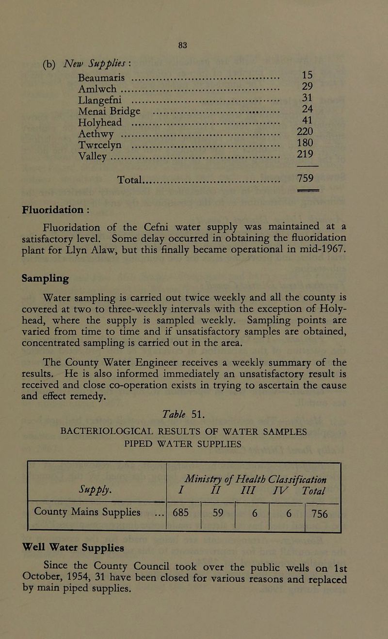 (b) New Supplies : Beaumaris Amlwch 29 Llangefni 31 Menai Bridge 24 Holyhead 41 Aethwy 220 Twrcelyn 180 Valley 219 Total 759 Fluoridation : Fluoridation of the Cefni water supply was maintained at a satisfactory level. Some delay occurred in obtaining the fluoridation plant for Llyn Alaw, but this finally became operational in mid-1967. Sampling Water sampling is carried out twice weekly and all the county is covered at two to three-weekly intervals with the exception of Holy- head, where the supply is sampled weekly. Sampling points are varied from time to time and if unsatisfactory samples are obtained, concentrated sampling is carried out in the area. The County Water Engineer receives a weekly summary of the results. He is also informed immediately an unsatisfactory result is received and close co-operation exists in trying to ascertain the cause and effect remedy. Table 51. BACTERIOLOGICAL RESULTS OF WATER SAMPLES PIPED WATER SUPPLIES Supply. Ministry of Health Classification I II III IV Total County Mains Supplies 685 59 6 6 756 Well Water Supplies Since the County Council took over the public wells on 1st October, 1954, 31 have been closed for various reasons and replaced by main piped supplies.