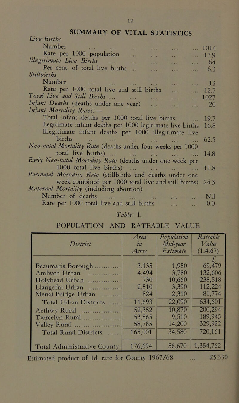 SUMMARY OF VITAL STATISTICS Live Births Number Rate per 1000 population Illegitimate Live Births Per cent, of total live births ... Stillbirths Number Rate per 1000 total live and still births T otal Live and Still Births ... Infant Deaths (deaths under one year) infant Mortality Rates:— Total infant deaths per 1000 total live births Legitimate infant deaths per 1000 legitimate live births Illegitimate infant deaths per 1000 illegitimate live births Neo-natal Mortality Rate (deaths under four weeks per 1000 total live births) ... Early Neo-natal Mortality Rate (deaths under one week per 1000 total live births) Perinatal Mortality Rate (stillbirths and deaths under one week combined per 1000 total live and still births) Maternal Mortality (including abortion) Number of deaths Rate per 1000 total live and still births 1014 17.9 64 6.3 13 12.7 1027 20 19.7 16.8 62.5 14.8 11.8 24.3 Nil 0.0 Table 1. POPULATION AND RATEABLE VALUE Area Population Rateable District in Mid-year Vialue Acres Estimate (1.4.67) Beaumaris Borough 3,135 1,950 £ 69,479 Amlwch Urban 4,494 3,780 132,606 Holyhead Urban 730 10,660 238,518 Llangefni Urban 2,510 3,390 112,224 Menai Bridge Urban 824 2,310 81,774 Total Urban Districts 11,693 22,090 634,601 Aethwy Rural 52,352 10,870 200,294 Twrcelyn Rural 53,865 9,510 189,945 Valley Rural 58,785 14,200 329,922 Total Rural Districts 165,001 34,580 720,161 Total Administrative County. 176,694 56,670 1,354,762 Estimated product of Id. rate for County 1967/68 ... £5,330