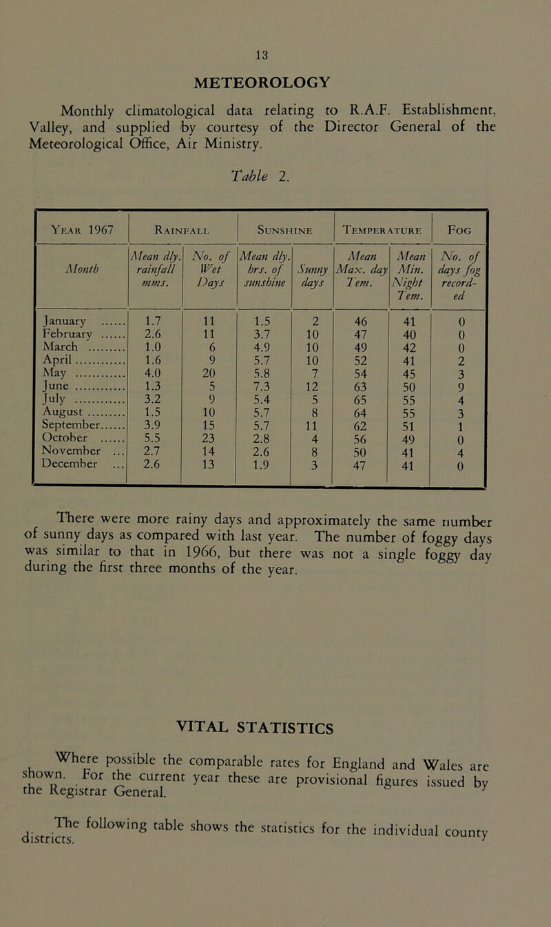 METEOROLOGY Monthly climatological data relating to R.A.F. Establishment, Valley, and supplied by courtesy of the Director General of the Meteorological Office, Air Ministry. Table 2. Year 1967 Rainfall Sunshine Temperature Fog Mean d/y. No. of Mean dly. Ale an Mean No. of Month rainfall Wet hrs. of Sunny Max. day Min. days fog M7//S. Days sunshine days Tern. Night Tent. record- ed January 1.7 11 1.5 2 46 41 0 February 2.6 11 3.7 10 47 40 0 March 1.0 6 4.9 10 49 42 0 April 1.6 9 5.7 10 52 41 2 May 4.0 20 5.8 7 54 45 3 |une 1.3 5 7.3 12 63 50 9 July 3.2 9 5.4 5 65 55 4 August 1.5 10 5.7 8 64 55 3 September 3.9 15 5.7 11 62 51 1 October 5.5 23 2.8 4 56 49 0 November ... 2.7 14 2.6 8 50 41 4 December 2.6 13 1.9 3 47 41 0 There were more rainy days and approximately the same number of sunny days as compared with last year. The number of foggy days was similar to that in 1966, but there was not a single foggy day during the first three months of the year. VITAL STATISTICS Where possible the comparable rates for England and Wales are shown. For the current year these are provisional figures issued by the Registrar General. 1 district^ f°lloWing ta^le shows the statistics for the individual county