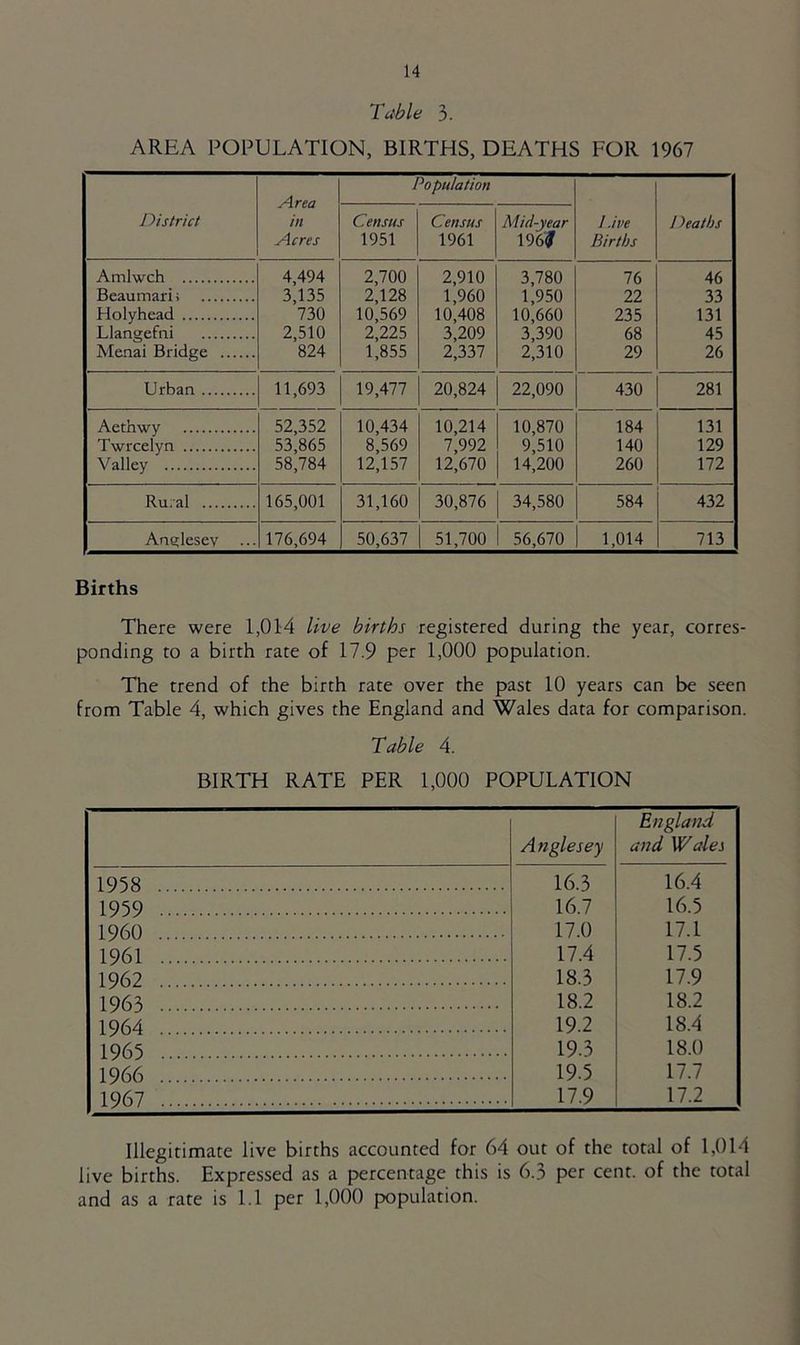 Table 3. AREA POPULATION, BIRTHS, DEATHS FOR 1967 District Area in Acres Population Live Births Deaths Census 1951 Census 1961 Mid-year 196/ Amlwch 4,494 2,700 2,910 3,780 76 46 Beaumari; 3,135 2,128 1,960 1,950 22 33 Holyhead 730 10,569 10,408 10,660 235 131 Llangefni 2,510 2,225 3,209 3,390 68 45 Menai Bridge 824 1,855 2,337 2,310 29 26 Urban 11,693 19,477 20,824 22,090 430 281 Aethwy 52,352 10,434 10,214 10,870 184 131 Twrcelyn 53,865 8,569 7,992 9,510 140 129 Valley 58,784 12,157 12,670 14,200 260 172 j Rural 165,001 31,160 30,876 34,580 584 432 Anglesey 176,694 50,637 51,700 56,670 1,014 713 Births There were 1,014 live births registered during the year, corres- ponding to a birth rate of 17.9 per 1,000 population. The trend of the birth rate over the past 10 years can be seen from Table 4, which gives the England and Wales data for comparison. Table 4. BIRTH RATE PER 1,000 POPULATION Anglesey England and Wales 1958 16.3 16.4 1959 16.7 16.5 I960 17.0 17.1 1961 17.4 17.5 1962 18.3 17.9 1963 18.2 18.2 1964 19.2 18.4 1965 19.3 18.0 1966 19.5 17.7 1967 17.9 17.2 Illegitimate live births accounted for 64 out of the total of 1,014 live births. Expressed as a percentage this is 6.3 per cent, of the total and as a rate is 1.1 per 1,000 population.