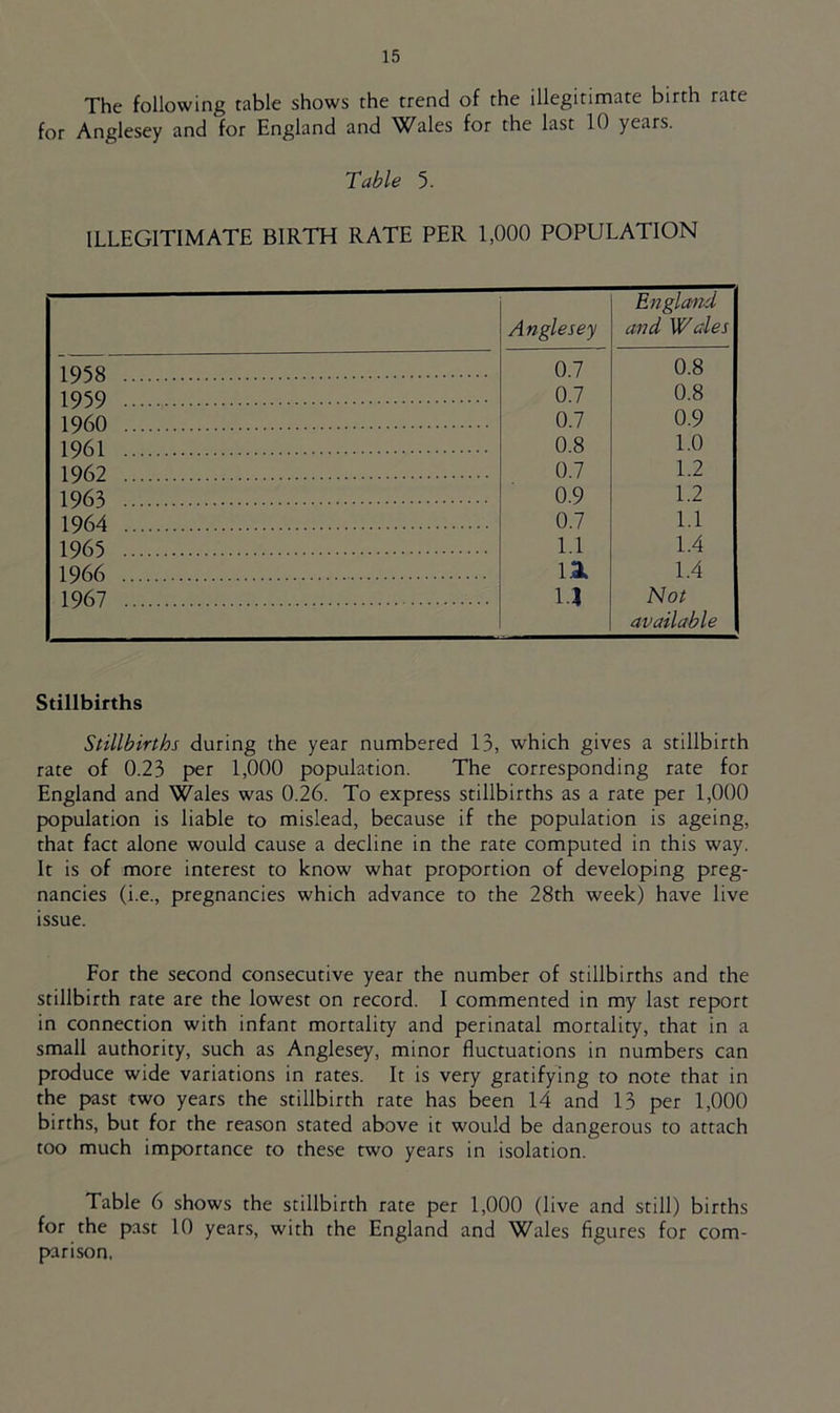 The following table shows the trend of the illegitimate birth rate for Anglesey and for England and Whales for the last 10 years. Table 5. ILLEGITIMATE BIRTH RATE PER 1,000 POPULATION Anglesey England and Wales 1958 0.7 0.8 1959 0.7 0.8 I960 0.7 0.9 1961 0.8 1.0 1962 0.7 1.2 1963 0.9 1.2 1964 0.7 1.1 1965 1.1 1.4 1966 1A 1.4 1967 U Not available Stillbirths Stillbirths during the year numbered 13, which gives a stillbirth rate of 0.23 per 1,000 population. The corresponding rate for England and Wales was 0.26. To express stillbirths as a rate per 1,000 population is liable to mislead, because if the population is ageing, that fact alone would cause a decline in the rate computed in this way. It is of more interest to know what proportion of developing preg- nancies (i.e., pregnancies which advance to the 28th week) have live issue. For the second consecutive year the number of stillbirths and the stillbirth rate are the lowest on record. I commented in my last report in connection with infant mortality and perinatal mortality, that in a small authority, such as Anglesey, minor fluctuations in numbers can produce wide variations in rates. It is very gratifying to note that in the past two years the stillbirth rate has been 14 and 13 per 1,000 births, but for the reason stated above it would be dangerous to attach too much importance to these two years in isolation. Table 6 shows the stillbirth rate per 1,000 (live and still) births for the past 10 years, with the England and Wales figures for com- parison,