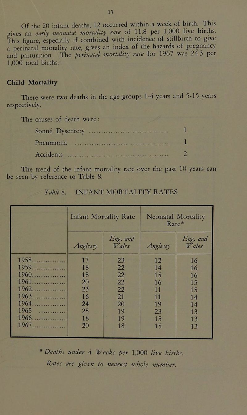 Of the 20 infant deaths, 12 occurred within a week of birth. This gives an early neonatal mortality rate of 11.8 per 1,000 live births. This figure, especially if combined with incidence of stillbirth to give a perinatal mortality rate, gives an index of the hazards of pregnancy and parturition. The perinatal mortality rate for 1967 was 24.3 per 1,000 total births. Child Mortality There were two deaths in the age groups 1-4 years and 5-15 years respectively. The causes of death were: Sonne Dysentery 1 Pneumonia 1 Accidents 2 The trend of the infant mortality rate over the past 10 years can be seen by reference to Table 8. Table 8. INFANT MORTALITY RATES Infant Mortality Rate Neonatal Mortality Rate* Anglesey Eng. and Wales Anglesey Eng. and Wales \ 1958 17 23 12 16 1959 18 22 14 16 1960 18 22 15 16 1961 20 22 16 15 1962 23 22 11 15 1963 16 21 11 14 1964 24 20 19 14 1965 25 19 23 13 1966 18 19 15 13 1967 20 18 15 i3 ; * Deaths under 4 Weeks per 1,000 live births. Rates are given to nearest whole number.