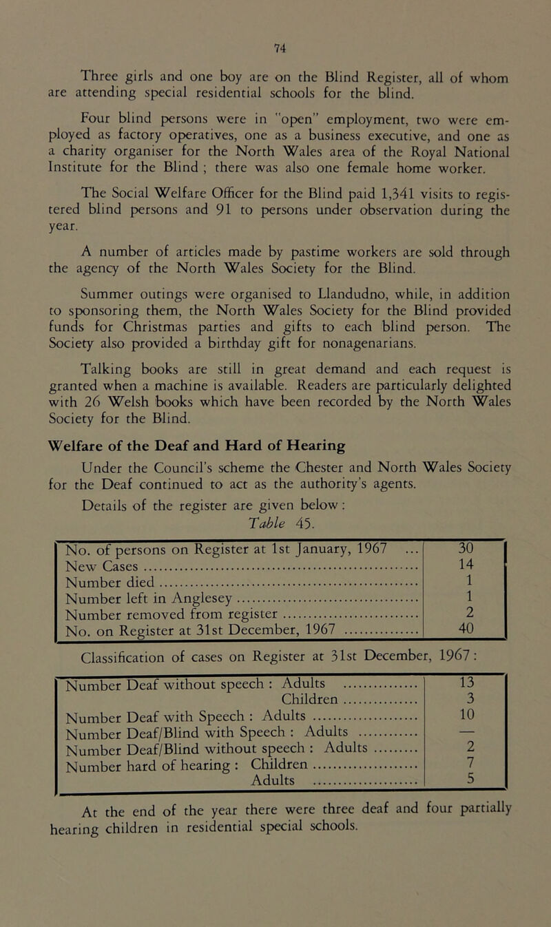 Three girls and one boy are on the Blind Register, all of whom are attending special residential schools for the blind. Four blind persons were in open” employment, two were em- ployed as factory operatives, one as a business executive, and one as a charity organiser for the North Wales area of the Royal National Institute for the Blind ; there was also one female home worker. The Social Welfare Officer for the Blind paid 1,341 visits to regis- tered blind persons and 91 to persons under observation during the year. A number of articles made by pastime workers are sold through the agency of the North Wales Society for the Blind. Summer outings were organised to Llandudno, while, in addition to sponsoring them, the North Wales Society for the Blind provided funds for Christmas parties and gifts to each blind person. The Society also provided a birthday gift for nonagenarians. Talking books are still in great demand and each request is granted when a machine is available. Readers are particularly delighted with 26 Welsh books which have been recorded by the North Wales Society for the Blind. Welfare of the Deaf and Hard of Hearing Under the Council’s scheme the Chester and North Wales Society for the Deaf continued to act as the authority’s agents. Details of the register are given below: Table 45. No. of persons on Register at 1st January, 1967 ... 30 TsJpw (!ases 14 Niimhpr died 1 Number left in Anglesey 1 Number removed from register 2 No. on Register at 31st December, 1967 40 Classification of cases on Register at 31st December, 1967: Number Deaf without speech : Adults 13 Children 3 Number Deaf with Speech : Adults 10 Number Deaf/Blind with Speech : Adults — Number Deaf/Blind without speech : Adults 2 Number hard of hearing : Children 7 Adults 5 At the end of the year there were three deaf and four partially hearing children in residential special schools.