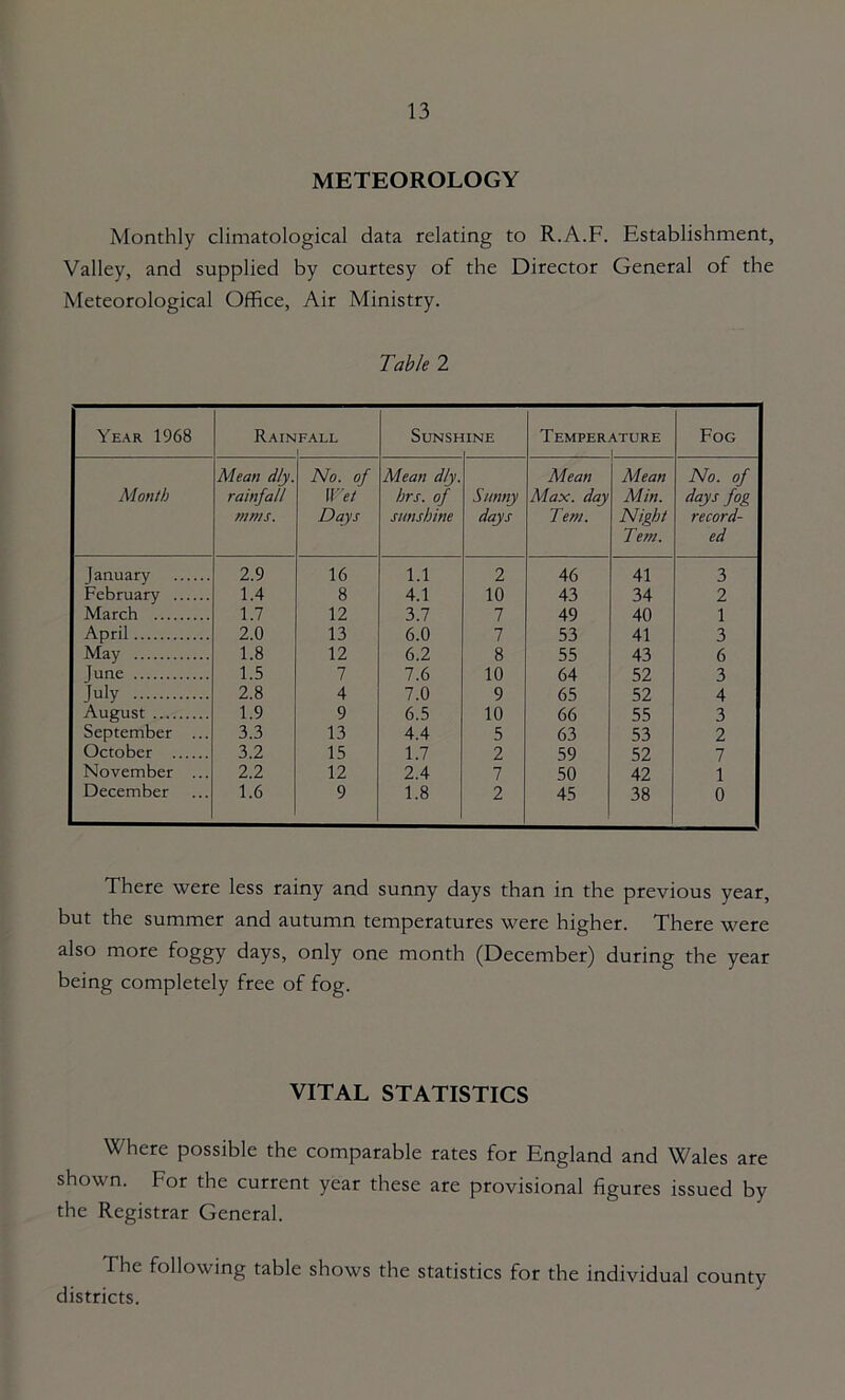 METEOROLOGY Monthly climatological data relating to R.A.F. Establishment, Valley, and supplied by courtesy of the Director General of the Meteorological Office, Air Ministry. Table 2 Year 1968 Rainfall 1 SUNSH INE Temperature 1 Fog Mean dly. No. of Mean dly. Mean Mean No. of Month rainfall Wet hrs. of Sunny Aiax. day Min. days fog mms. Days sunshine days Tern. Night Tern. record- ed January 2.9 16 1.1 2 46 41 3 February 1.4 8 4.1 10 43 34 2 March 1.7 12 3.7 7 49 40 1 April 2.0 13 6.0 7 53 41 3 May 1.8 12 6.2 8 55 43 6 June 1.5 7 7.6 10 64 52 3 July 2.8 4 7.0 9 65 52 4 August 1.9 9 6.5 10 66 55 3 September ... 3.3 13 4.4 5 63 53 2 October 3.2 15 1.7 2 59 52 7 November ... 2.2 12 2.4 7 50 42 1 December 1.6 9 1.8 2 45 38 0 There were less rainy and sunny days than in the previous year, but the summer and autumn temperatures were higher. There were also more foggy days, only one month (December) during the year being completely free of fog. VITAL STATISTICS Where possible the comparable rates for England and Wales are shown. For the current year these are provisional figures issued by the Registrar General. The following table shows the statistics for the individual county districts.