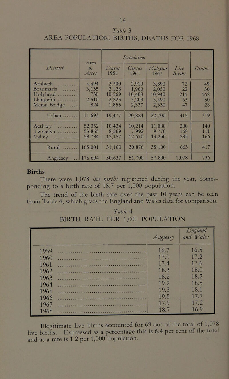 Tab/e 3 AREA POPULATION, BIRTHS, DEATHS FOR 1968 District Area in Acres I 'Population Live Births Deaths Census 1951 Census 1961 Mid-year 1967 Amlwch 4,494 2,700 2,910 3,890 72 49 Beaumaris 3,135 2,128 1,960 2,050 22 30 Holyhead 730 10,569 10,408 10,940 211 162 Llangefni 2,510 2,225 3,209 3,490 63 50 Menai Bridge 824 1,855 2,337 2,330 M 28 Urban 11,693 19,477 20,824 22,700 415 319 Aethwy 52,352 10,434 10,214 11,080 200 140 Twrcelyn 53,865 8,569 7,992 9,770 168 111 Valley 58,784 12,157 12,670 14,250 295 166 Rural 165,001 31,160 30,876 35,100 663 417 Anglesey 176,694 50,637 51,700 57,800 1,078 736 Births There were 1,078 live births registered during the year, corres- ponding to a birth rate of 18.7 per 1,000 population. The trend of the birth rate over the past 10 years can be seen from Table 4, which gives the England and Wales data for comparison. Table 4 BIRTH RATE PER 1,000 POPULATION Anglesey England and Wales 1959 16.7 16.5 1960 17.0 17.2 1961 17.4 17.6 1962 18.3 18.0 1963 18.2 18.2 1964 19.2 18.5 1965 19.3 18.1 1966 19.5 17.7 1967 17.9 17.2 1968 18.7 16.9 Illegitimate live births accounted for 69 out of the total of 1,078 live birtL. Expressed as a percentage this is 6.4 per cent of the total and as a rate is 1.2 per 1,000 population.