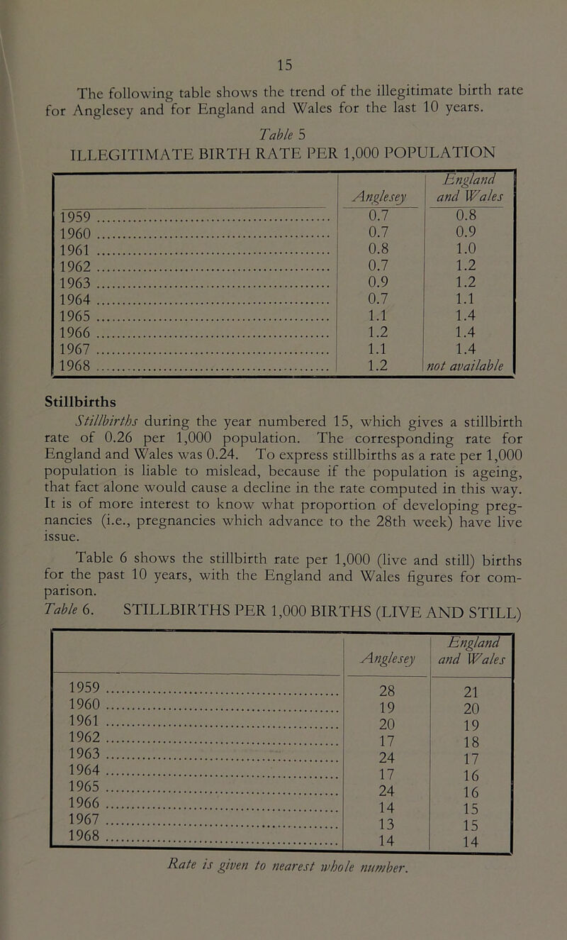 The following table shows the trend of the illegitimate birth rate for Anglesey and for England and Wales for the last 10 years. Table 5 ILLEGITIMATE BIRTH RATE PER 1,000 POPULATION Anglesey England and Wales 1959 6.7 0.8 1960 0.7 0.9 1961 0.8 1.0 1962 0.7 1.2 1963 0.9 1.2 1964 0.7 1.1 1965 1.1 1.4 1966 1.2 1.4 1967 1.1 1.4 1968 1.2 not available Stillbirths Stillbirths during the year numbered 15, which gives a stillbirth rate of 0.26 per 1,000 population. The corresponding rate for England and Wales was 0.24. To express stillbirths as a rate per 1,000 population is liable to mislead, because if the population is ageing, that fact alone would cause a decline in the rate computed in this way. It is of more interest to know what proportion of developing preg- nancies (i.e., pregnancies which advance to the 28th week) have live issue. Table 6 shows the stillbirth rate per 1,000 (live and still) births for the past 10 years, with the England and Wales figures for com- parison. Table 6. STILLBIRTHS PER 1,000 BIRTHS (LIVE AND STILL) Anglesey England and Wales 1959 28 21 1960 19 20 1961 20 19 1962 17 18 1963 24 17 1964 17 16 1965 24 16 1966 14 15 1967 13 15 1968 14 14 Rate is given to nearest whole number.