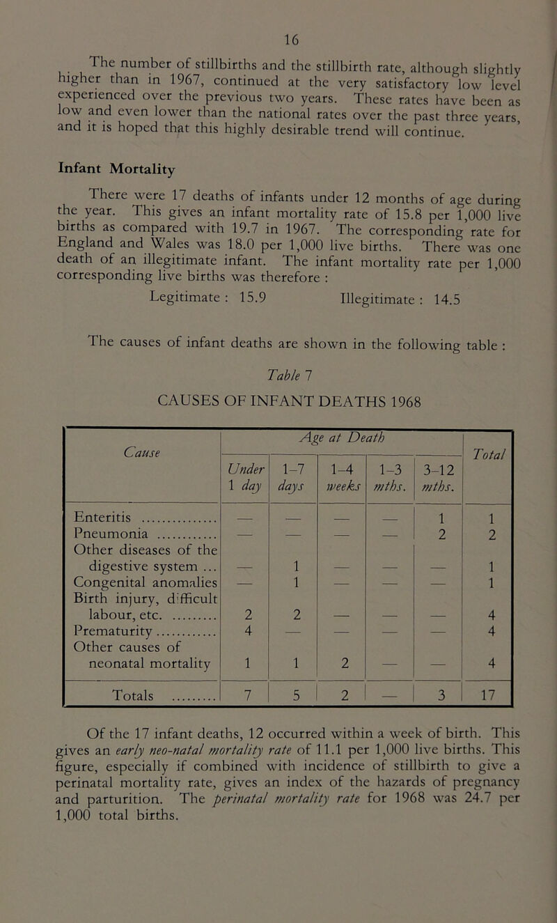 The number of stillbirths and the stillbirth rate, although slightly higher than in 1967, continued at the very satisfactory low level experienced over the previous two years. These rates have been as low and even lower than the national rates over the past three years, and it is hoped that this highly desirable trend will continue. Infant Mortality There were 17 deaths of infants under 12 months of age during the year. This gives an infant mortality rate of 15.8 per 1,000 live births as compared with 19.7 in 1967. The corresponding rate for England and Wales was 18.0 per 1,000 live births. There was one death of an illegitimate infant. The infant mortality rate per 1,000 corresponding live births was therefore : Legitimate: 15.9 Illegitimate: 14.5 The causes of infant deaths are shown in the following table : Table 7 CAUSES OF INFANT DEATHS 1968 Cause Age at Death Total Under 1 day 1-7 days 1-4 weeks 1-3 mths. 3-12 mths. Enteritis 1 2 1 2 Pneumonia Other diseases of the — — — — digestive system ... — 1 — — — 1 Congenital anomalies Birth injury, d'fficult — 1 — — — 1 labour, etc 2 2 — — — 4 Prematurity Other causes of 4 — — — — 4 neonatal mortality 1 1 2 — — 4 Totals 7 5 2 — 3 17 Of the 17 infant deaths, 12 occurred within a week of birth. This gives an early neo-natal mortality rate of 11.1 per 1,000 live births. This figure, especially if combined with incidence of stillbirth to give a perinatal mortality rate, gives an index of the hazards of pregnancy and parturition. The perinatal mortality rate for 1968 was 24.7 per 1,000 total births.