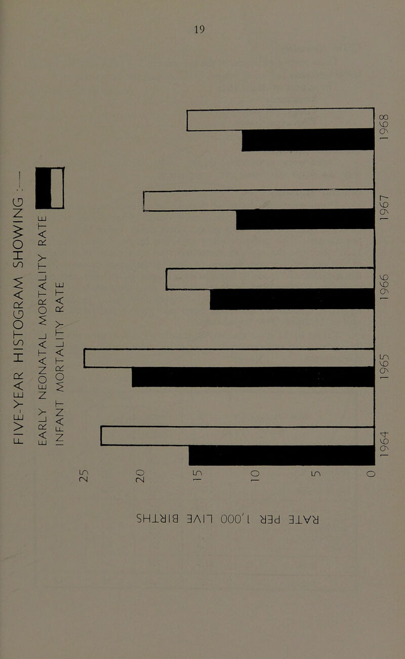 < 0^ O I— LT) < LU > I LU > << LU 1- ^ a: < O ^ _i t < -I H < < H Z O LU Z > _l Qi < Ol O Z < LU Z SHiyia 3AI1 000'[ y3d 31Vd 1964 1965 1966 1967 1968