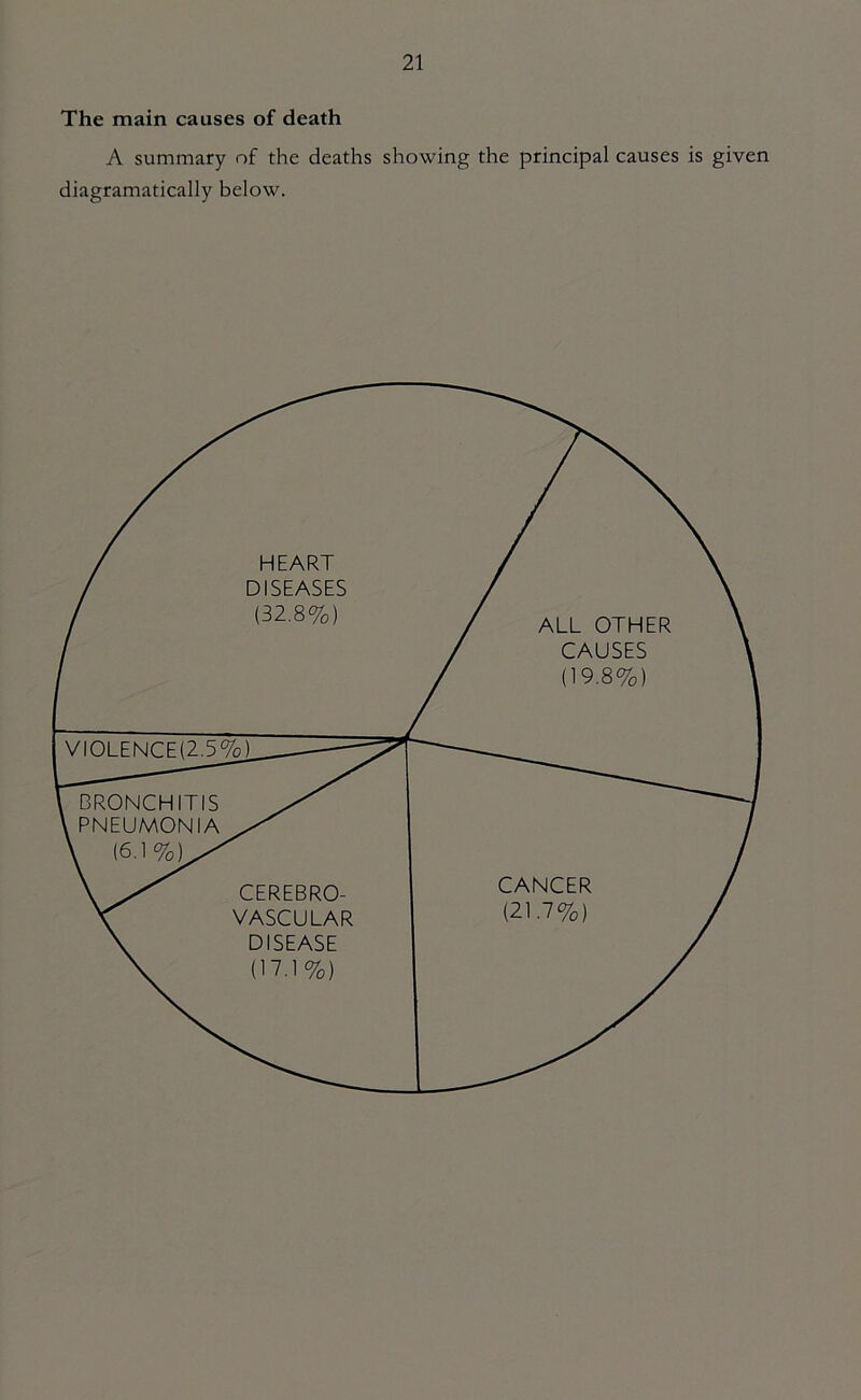 The main causes of death A summary of the deaths showing the principal causes is given diagramatically below. HEART DISEASES (32.8%) ALL OTHER CAUSES (19.8%) VIOLENCE(2.5%) BRONCHITIS PNEUMONIA . (6.1%)^ CANCER (21.7%) CEREBRO- VASCULAR DISEASE (17.1%)