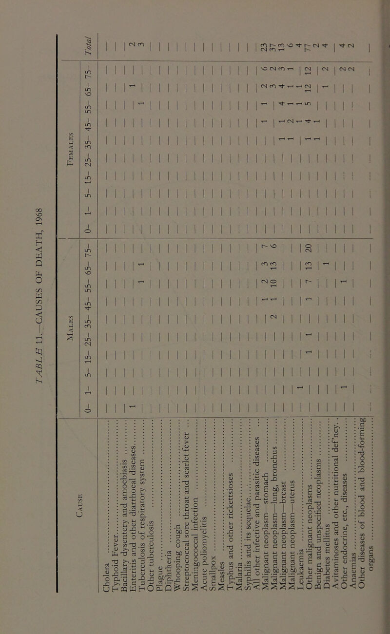 TABLE 11.—CAUSES OF DEATH, 1968 -S cs < S. w Ph r- I m I m I m m fO m I uo I LO I o so CS fO I ^ CM rO ^ r-i CS Tj- T-i ^ m r-< CM ^ I m r- I IT) \0 I m lO I tn ir^ fO I m CM I un I lO D < u VO m CO CM O rt <2 oj ‘co .22 .S2 ^ -o V rt O ':a'S '3.« § ^' >'S U 43 1! Cl o y u _ > ui’V ii >• c lU'V rt ^ ej 0 0-0*;^ •C ^ rt ^ UHCQ W o .22 ^ c/5 Cm O ® 3 (A U ’W 5j .2 2 u ^ <U S -S-S HO TJ d c« rt O . pd 2 bC o 0 c/5 ' 8« ^ u « 50 u *C d o S -in u D ^2 is M O lt|s '77 d ;S 'w cj ^ ^ S 0.9 O o « d 3 TJ .d u -O c« rt M ^ 2 £ bo S 5 O ci 5^ - 3 p2 'O c/5 . i -D 3 2^ ^ 3 c« cr d) E E E E J> ^ J J J J ■~ a. D. d.'d. o o o p u u u u P c c c .SS hS VJ T-. M U •- ,w ^ d d — rd -d o 9-33 « rt cs c< f, P C d c4 C4 cQ u d d d — 3 * 3 3 -d -5^3 C. V o td y-n g si • -'O c d ^ rt CO M ^ d <-» G.SP^ d c « OmQ >> U c Cm O TJ ’rt d o 3 TO y U M u O pd p'' c y ^ y TS p. d y cj d c/5 H. y u 25 C I “ fS y ■> S <o zi y c/5 .<2 .2 ^ E y y <0