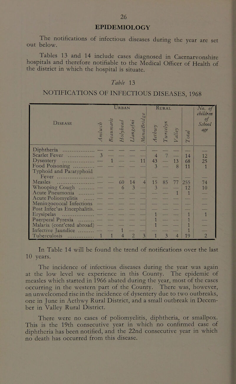 EPIDEMIOLOGY The notifications of infectious diseases during the year are set out below. Tables 13 and 14 include cases diagnosed in Caernarvonshire hospitals and therefore notifiable to the Medical Officer of Health of the district in which the hospital is situate. Table 13 NOTIFICATIONS OF INFECTIOUS DISEASES, 1968 Disease kj S x: Beaumaris | C Holyhead u z Llangefni 75 CQ '§ Rural a ^ T: bn Valley Total No. of children of School age Diphtheria — . ■ _ Scarlet Fever 3 — — — —, 4 7 — 14 12 Dysentery — 1 — — 11 43 — 13 68 25 Food Poisoning — Typhoid and Paratyphoid 3 — 8 11 1 Fever — Measles — — 60 14 4 15 85 77 255 74 Whooping Cough — — 6 3 — 3 — — 12 10 Acute Pneumonia — 1 1 Acute Poliomvelitis — Meningococcal Infections — Post Infec’us Encephalitis. — Erysipelas — — — — — 1 — — 1 1 Puerperal Pyrexia •— — — — — 1 — 1 — Malaria (cont’eted abroad) — — — — — 1 — — 1 — Infective Jaundice — — 1 — — — — — 1 — Tuberculosis 1 1 4 2 3 1 3 4 19 2 In Table 14 will be found the trend of notifications over the last 10 years. The incidence of infectious diseases during the year was again at the low level we experience in this County. The epidemic of measles which started in 1966 abated during the year, most of the cases occurring in the western part of the County. There was, however, an unwelcomed rise in the incidence of dysentery due to two outbreaks, one in June in Aethwy Rural District, and a small outbreak in Decem- ber in Valley Rural District. There were no cases of poliomyelitis, diphtheria, or smallpox. This is the 19th consecutive year in which no confirmed case of diphtheria has been notified, and the 22nd consecutive year in which no death has occurred from this disease.