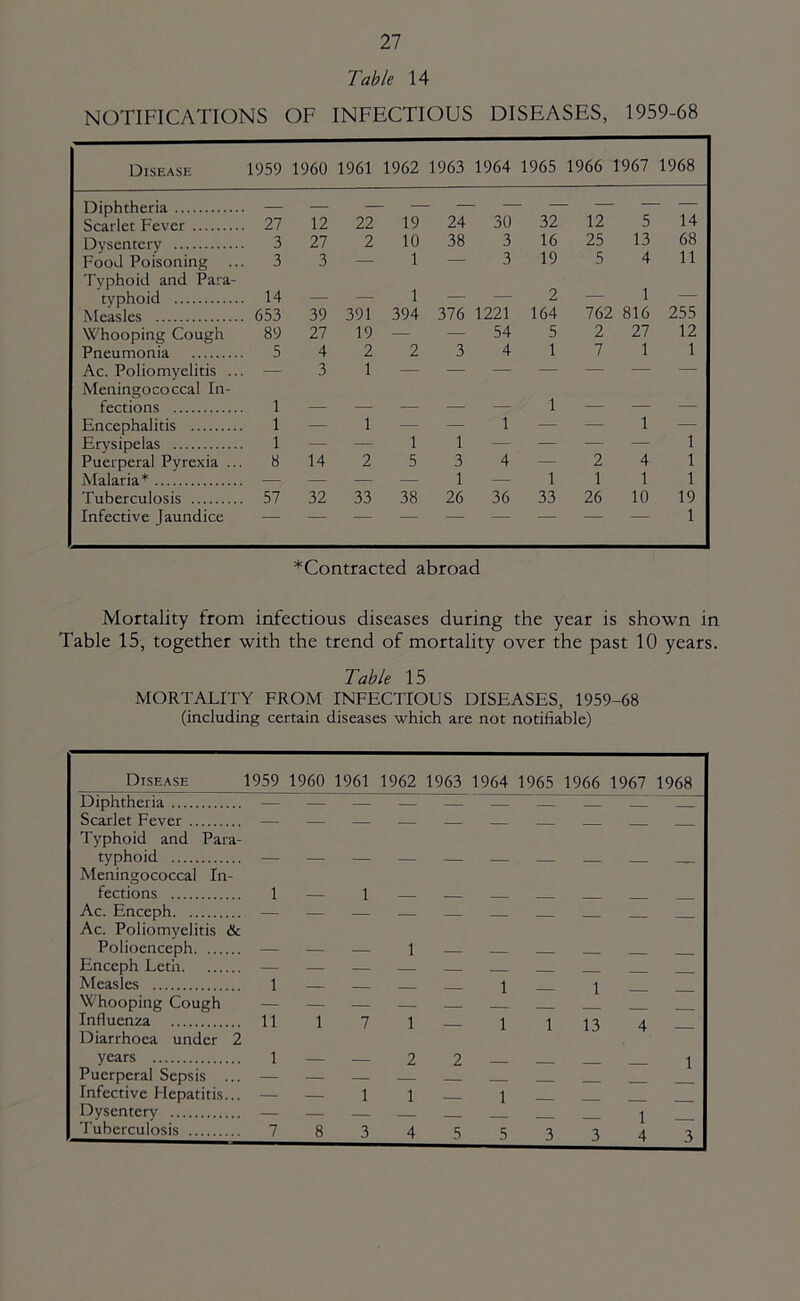 Table 14 NOTIFICATIONS OF INFECTIOUS DISEASES, 1959-68 Disease 1959 1960 1961 1962 1963 1964 1965 1966 1967 1968 Diphtheria 30 32 12 14 Scarlet Fever . 27 12 22 19 24 5 Dysentery . 3 27 2 10 38 3 16 25 13 68 Food Poisoning .. . 3 3 — 1 — 3 19 5 4 11 Typhoid and Para- typhoid . 14 _ 1 2 — 1 — Measles . 653 39 391 394 376 1221 164 762 816 255 W'hooping Cough 89 27 19 — — 54 5 2 27 12 Pneumonia . 5 4 2 2 3 4 1 7 1 1 Ac. Poliomyelitis .. . — 3 1 Meningococcal In- fections 1 _ 1 Encephalitis 1 — 1 — — 1 — — 1 — Erysipelas 1 — — 1 1 — — — — 1 Puerperal Pyrexia .. 8 14 2 5 3 4 — 2 4 1 Malaria* — — — — 1 — 1 1 1 1 Tuberculosis 57 32 33 38 26 36 33 26 10 19 Infective Jaundice 1 ^Contracted abroad Mortality from infectious diseases during the year is shown in Table 15, together with the trend of mortality over the past 10 years. Table 15 MORTALITY FROM INFECTIOUS DISEASES, 1959-68 (including certain diseases which are not notifiable) Disease m9 1960 1961 1962 1963 1964 1965 1966 1967 1968 Diphtheria — — — — — — TZ ZI IT ^ Scarlet Fever — — — — — — — Typhoid and Para- Meningococcal In- fections 1 — 1 — .— — Ac. Enceph — — — — — Ac. Poliomyelitis & Polioenceph — — — 1 — Enceph Leth — — — — Measles 1 — — — \ j Whooping Cough — — — — Influenza 11 171 — 11 13 4 Diarrhoea under 2 years 1_ — 2 2 — 1 Puerperal Sepsis ... — — — — Infective Hepatitis... — — 1 1 j Dysentery — — I Tuberculosis 7 8 3 4 5 5 3 3 4 3