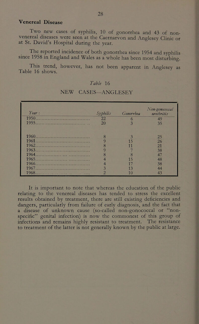 Venereal Disease Two new cases of syphilis, 10 of gonorrhea and 43 of non- venereal diseases were seen at the Caernarvon and Anglesey Clinic or at St. David’s Hospital during the year. The reported incidence of both gonorrhea since 1954 and syphilis since 1958 in England and Wales as a whole has been most disturbing. This trend, however, has not been apparent in Anglesey as Table 16 shows. Table 16 NEW CASES—ANGLESEY Year : Syphilis Gonorrhea Non-gonococcal urethritis 1950 22 6 49 1955 20 3 35 1960 8 3 25 1961 9 15 26 1962 8 11 21 1963 9 7 38 1964 8 8 47 1965 4 15 48 1966 4 17 38 1967 3 13 44 1968 2 10 43 It is important to note that whereas the education of the public relating to the venereal diseases has tended to stress the excellent results obtained by treatment, there are still existing deficiencies and dangers, particularly from failure of early diagnosis, and the fact that a disease of unknown cause (so-called non-gonococcal or “non- specific” genital infection) is now the commonest of this group of infections and remains highly resistant to treatment. The resistance to treatment of the latter is not generally known by the public at large.