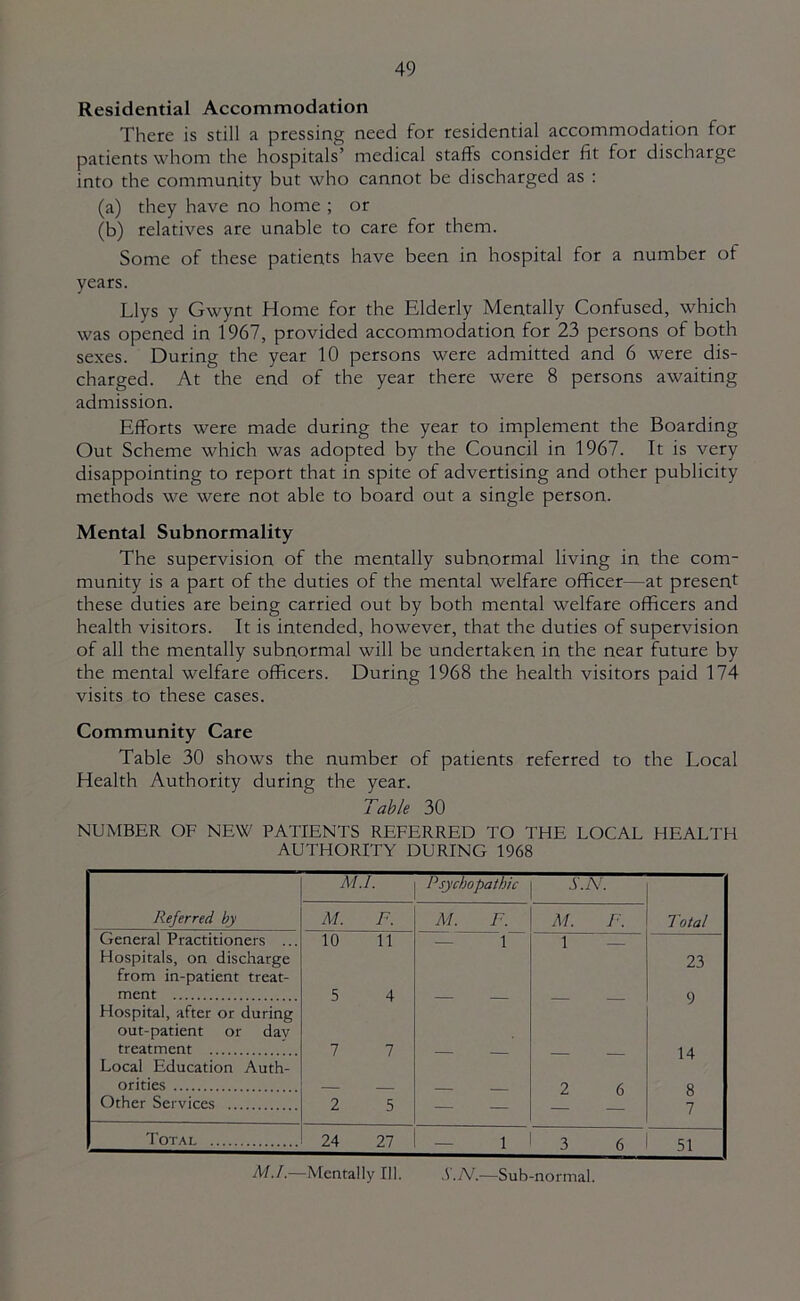 Residential Accommodation There is still a pressing need for residential accommodation for patients whom the hospitals’ medical staffs consider fit for discharge into the community but who cannot be discharged as : (a) they have no home ; or (b) relatives are unable to care for them. Some of these patients have been in hospital for a number of years. Llys y Gwynt Home for the Elderly Mentally Confused, which was opened in 1967, provided accommodation for 23 persons of both sexes. During the year 10 persons were admitted and 6 were dis- charged. At the end of the year there were 8 persons awaiting admission. Efforts were made during the year to implement the Boarding Out Scheme which was adopted by the Council in 1967. It is very disappointing to report that in spite of advertising and other publicity methods we were not able to board out a single person. Mental Subnormality The supervision of the mentally subnormal living in the com- munity is a part of the duties of the mental welfare officer—at present these duties are being carried out by both mental welfare officers and health visitors. It is intended, however, that the duties of supervision of all the mentally subnormal will be undertaken in the near future by the mental welfare officers. During 1968 the health visitors paid 174 visits to these cases. Community Care Table 30 shows the number of patients referred to the Local Health Authority during the year. Table 30 NUMBER OF NEW PATIENTS REFERRED TO THE LOCAL HEALTH AUTHORITY DURING 1968 M.L Psychopathic: S.N. Referred by M. F. M. F. M. F. Total General Practitioners ... Hospitals, on discharge from in-patient treat- 10 11 1 1 — 23 ment Hospital, after or during out-patient or day 5 4 9 treatment Local Education Auth- 7 7 — — — — 14 orities 2 8 Other Services 2 5 — — — — 7 Total 24 27 — 1 3 6 51 M.l.—Mentally III. S.N.—Sub-normal.