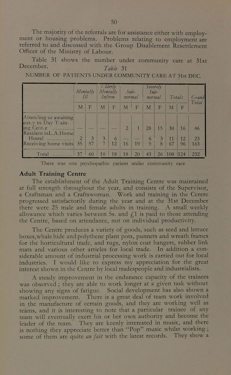 The majority of the referrals are for assistance either with employ- ment or housing problems. Problems relating to employment are referred to and discussed with the Group Disablement Resettlement Officer of the Ministry of Labour. Table 31 shows the number under community care at 31st December. 3^ NUMBER OF PATIENTS UNDER COMMUNITY CARE AT 31st DEC. Mentally III ' J Iderly Mentally Infirm Sub- normal Seve Sii nor) rely b- nal Totals C.rand Total M F u F M F M F M F Attending or awaiting ent, y to Day Train- ing Cent, e 2 1 28 15 30 16 46 Resident inL.A.Home Hostel 2 3 3 6 6 3 11 12 23 Receiving home visits 35 57 7 12 16 19 « 67 96 163 Total 37 60 10 18 18 20 43 26 108 124 232 There was one psychopathic patient under community care Adult Training Centre The establishment of the Adult Training Centre was maintained at full strength throughout the year, and consists of the Supervisor, a Craftsman and a Craftswoman. Work and training in the Centre progressed satisfactorily during the year and at the 31st December there were 25 male and female adults in training. A small weekly allowance which varies between 5s. and jTl is paid to those attending the Centre, based on attendance, not on individual productivity. The Centre produces a variety of goods, such as seed and lettuce boxes,whale hide and polythene plant pots, punnets and wreath frames for the horticultural trade, and rugs, nylon coat hangers, rubber link mats and various other articles for local trade. In addition a con- siderable amount of industrial processing work is carried out for local industries. I would like to express my appreciation for the great interest shown in the Centre by local tradespeople and industrialists. A steady improvement in the endurance capacity of the trainees was observed ; they are able to work longer at a given task without showing any signs of fatigue. Social development has also shown a marked improvement. There is a great deal of team work involved in the manufacture of certain goods, and they are working well as teams, and it is interesting to note that a particular trainee of any team will eventually exert his or her own authority and become the leader of the team. They are keenly interested in music, and there is nothing they appreciate better than “Pop” music whilst working ; some of them are quite au fait with the latest records. They show a