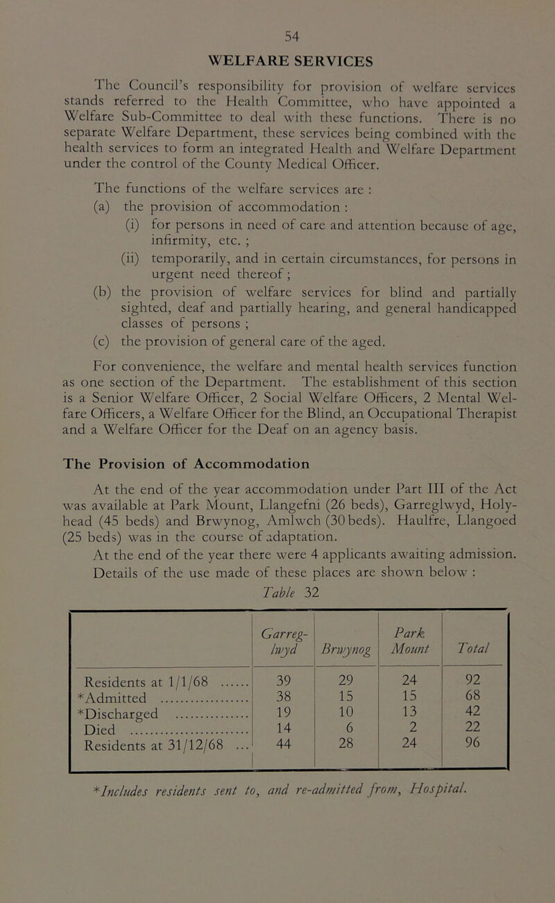 WELFARE SERVICES The Council’s responsibility for provision of welfare services stands referred to the Health Committee, who have appointed a Welfare Sub-Committee to deal with these functions. There is no separate Welfare Department, these services being combined with the health services to form an integrated Health and Welfare Department under the control of the County Medical Officer. The functions of the welfare services are : (a) the provision of accommodation : (i) for persons in need of care and attention because of age, infirmity, etc. ; (ii) temporarily, and in certain circumstances, for persons in urgent need thereof; (b) the provision of welfare services for blind and partially sighted, deaf and partially hearing, and general handicapped classes of persons ; (c) the provision of general care of the aged. For convenience, the welfare and mental health services function as one section of the Department. The establishment of this section is a Senior Welfare Officer, 2 Social Welfare Officers, 2 Mental Wel- fare Officers, a Welfare Officer for the Blind, an Occupational Therapist and a Welfare Officer for the Deaf on an agency basis. The Provision of Accommodation At the end of the year accommodation under Part III of the Act was available at Park Mount, Llangefni (26 beds), Garreglwyd, Holy- head (45 beds) and Brwynog, Amlwch (30 beds). Haulfre, Llangoed (25 beds) was in the course of adaptation. At the end of the year there were 4 applicants awaiting admission. Details of the use made of these places are shown below : Table 32 Garreg- hvjd Brwjnog Park Mount Total Residents at 1/1/68 39 29 24 92 ^Admitted 38 15 15 68 ^Discharged 19 10 13 42 Died 14 6 2 22 Residents at 31/12/68 ... 44 28 24 96 '^Includes residents sent to, and re-admitted from. Hospital.