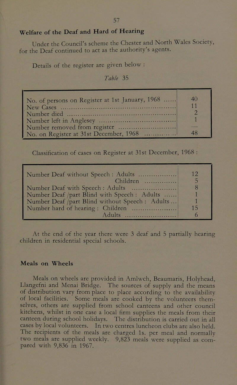 Welfare of the Deaf and Hard of Hearing Under the Council’s scheme the Chester and North Wales Society, for the Deaf continued to act as the authority’s agents. Details of the register are given below : Table 35 No. of persons on Register at 1st January, 1968 40 11 2 Number left in Anglesey 1 Number removed from register — No. on Register at 31st December, 1968 .. .. 48 Classification of cases on Register at 31st December, 1968 : Number Deaf without Speech : Adults 12 Children 5 Number Deaf with Speech : Adults 8 Number Deaf /part Blind with Speech : Adults 1 Number Deaf /part Blind without Speech : Adults ... 1 Number hard of hearing : Children 15 Adults 6 At the end of the year there were 3 deaf and 5 partially hearing children in residential special schools. Meals on Wheels Meals on wheels are provided in Amlwch, Beaumaris, Holyhead, Llangefni and Menai Bridge. The sources of supply and the means of distribution vary from place to place according to the availability of local facilities. Some meals are cooked by the volunteers them- selves, others are supplied from school canteens and other council kitchens, whilst in one case a local firm supplies the meals from their canteen during school holidays. The distribution is carried out in all cases by local volunteers. In two centres luncheon clubs are also held. The recipients of the meals are charged Is. per meal and normally two meals are supplied weekly. 9,823 meals were supplied as com- pared with 9,836 in 1967.