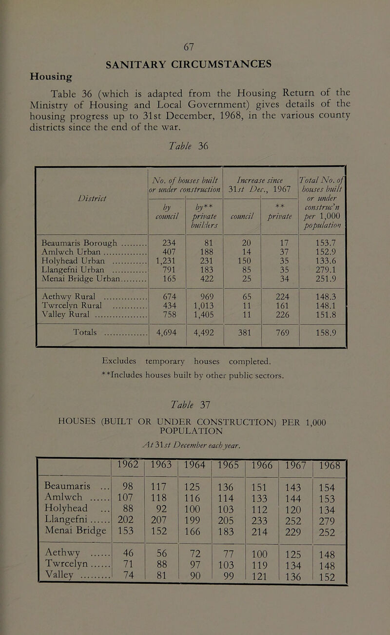 SANITARY CIRCUMSTANCES Housing Table 36 (which is adapted from the Housing Return of the Ministry of Housing and Local Government) gives details of the housing progress up to 31st December, 1968, in the various county districts since the end of the war. Table 36 No. of bouses built Increase since Total No. of or under construction 31 j/ Dec., 1967 bouses built District or under by i/y** ** construc'n council prirate council pripate per 1,000 builders population Beaumaris Borough 234 81 20 17 153.7 Amlwch Urban 407 188 14 37 152.9 Holyhead Urban 1,231 231 150 35 133.6 Llangefni Urban 791 183 85 35 279.1 Menai Bridge Urban 165 422 25 34 251.9 Aethwy Rural 674 969 65 224 148.3 Twrcelyn Rural 434 1,013 11 161 148.1 Valley Rural 758 1,405 11 226 151.8 Totals 4,694 4,492 381 769 158.9 Excludes temporary houses completed. **Includes houses built by other public sectors. Table 'hi HOUSES (BUILT OR UNDER CONSTRUCTION) PER 1,000 POPULATION At 31 r/ December each year. 1962 1963 1964 1965 1966 1967 1968 Beaumaris ... 98 117 125 136 151 143 154 Amlwch 107 118 116 114 133 144 153 Holyhead 88 92 100 103 112 120 134 Llangefni 202 207 199 205 233 252 279 Menai Bridge 153 152 166 183 214 229 252 Aethwy 46 56 72 77 100 125 148 Twrcelyn 71 88 97 103 119 134 148 Valley 74 81 90 99 121 136 152