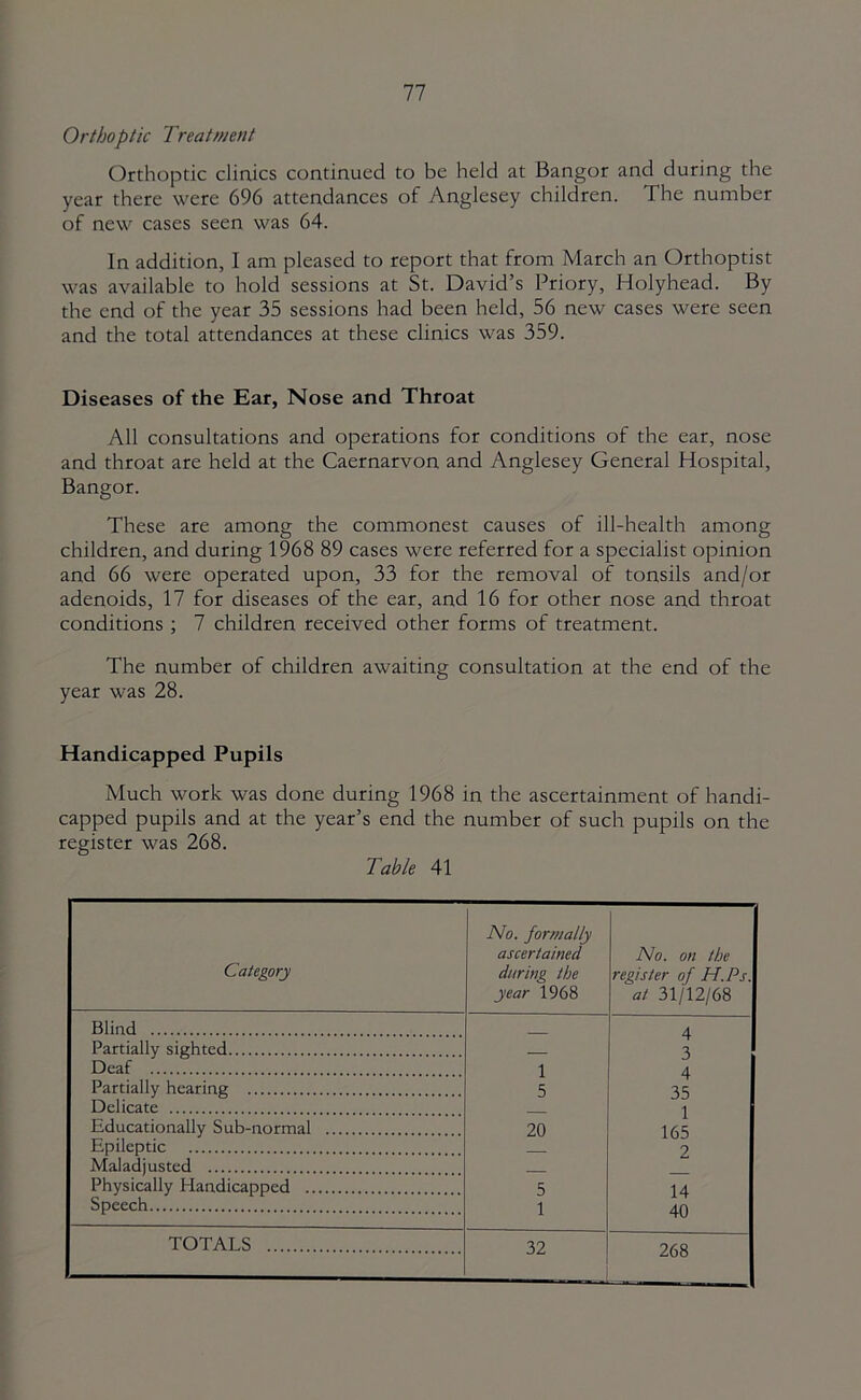 Orthoptic Treatment Orthoptic clinics continued to be held at Bangor and during the year there were 696 attendances of Anglesey children. The number of new cases seen was 64. In addition, I am pleased to report that from March an Orthoptist was available to hold sessions at St. David’s Priory, Holyhead. By the end of the year 35 sessions had been held, 56 new cases were seen and the total attendances at these clinics was 359. Diseases of the Ear, Nose and Throat All consultations and operations for conditions of the ear, nose and throat are held at the Caernarvon and Anglesey General Hospital, Bangor. These are among the commonest causes of ill-health among children, and during 1968 89 cases were referred for a specialist opinion and 66 were operated upon, 33 for the removal of tonsils and/or adenoids, 17 for diseases of the ear, and 16 for other nose and throat conditions ; 7 children received other forms of treatment. The number of children awaiting consultation at the end of the year was 28. Handicapped Pupils Much work was done during 1968 in the ascertainment of handi- capped pupils and at the year’s end the number of such pupils on the register was 268. Table 41 Category No. formally ascertained during the year 1968 No. on the register of H.Ps. at 31/12/68 Blind 4 Partially sighted 3 Deaf 1 4 Partially hearing 5 35 Delicate 1 Educationally Sub-normal 20 165 Epileptic 2 Maladjusted Physically Handicapped 5 14 Speech 1 40 — 268