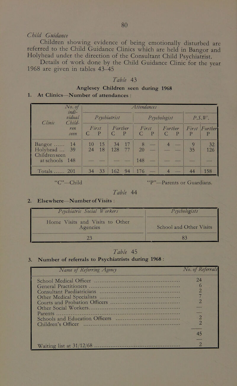Child Guidance Children showing evidence of being emotionally disturbed are referred to the Child Guidance Clinics which are held in Bangor and Holyhead under the direction of the Consultant Child Psychiatrist. Details of work done by the Child Guidance Clinic for the year 1968 are given in tables 43-45 Table 43 Anglesey Children seen during 1968 1. At Clinics—Number of attendances : No. of indi- vidual Clinic Child- ren seen Attendances Psychi atrist Psyc! bologist P.S.W. First C P Further C P First C P Further C P First P Further P Bangor 14 Holyhead ... 39 Children seen at schools 148 10 15 24 18 34 17 128 77 8 — 20 — 148 — 4 — 9 35 32 126 Totals 201 34 33 162 94 176 — 4 — 44 158 “C”—Child “P”—Parents or Guardians. Table 44 2. Elsewhere—Number of Visits ; Psychiatric Social Workers Psychologists Horne Visits and Visits to Other Agencies School and Other Visits 23 83 Table 45 3. Number of referrals to Psychiatrists during 1968 ; Name of Referring Agency No. of Referrals School Medical Officer 24 General Practitioners 6 Consultant Paediatricians 2 Other Medical Specialists 7 Courts and Probation Officers 2 Other Social Workers — Parents Schools and Education Officers 2 Children’s Officer 2 45 Waiting list at 31/12/68 2