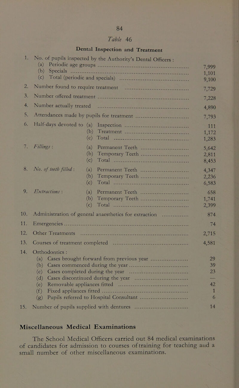 Table 46 Dental Inspection and Treatment 1. No. of pupils inspected by the Authority’s Dental Officers : (a) Periodic age groups 7 999 (b) Specials (c) Total (periodic and specials) 9*100 2. Number found to require treatment 7 729 3. Number offered treatment 7 228 4. Number actually treated 4 390 5. Attendances made by pupils for treatment 7,793 6. Half-days devoted to (a) Inspection Ill (b) Treatment 1,172 (c) Total 1^283 7. Fillings-. (a) Permanent Teeth 5,642 (b) Temporary Teeth 2,811 (c) Total 8,453 8. No. of teeth filled: (a) Permanent Teeth 4,347 (b) Temporary Teeth 2,236 (c) Total 6,583 9. Extractions: (a) Permanent Teeth 658 (b) Temporary Teeth 1,741 (c) Total 2,399 10. Administration of general anaesthetics for extraction 874 11. Emergencies 74 12. Other Treatments 2,715 13. Courses of treatment completed 4,581 14. Orthodontics: (a) Cases brought forward from previous year 29 (b) Cases commenced during the year 39 (c) Cases completed during the year 23 (d) Cases discontinued during the year — (e) Removable appliances fitted 42 (f) Fixed appliances fitted 1 (g) Pupils referred to Hospital Consultant 6 15. Number of pupils supplied with dentures 14 Miscellaneous Medical Examinations The School Medical Officers carried out 84 medical examinations of candidates for admission to courses of training for teaching and a small number of other miscellaneous examinations.