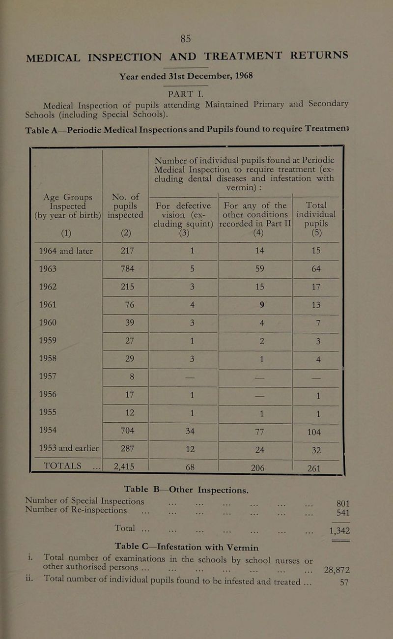 MEDICAL INSPECTION AND TREATMENT RETURNS Year ended 31st December, 1968 PART I. Medical Inspection of pupils attending Maintained Primary and Secondary Schools (including Special Schools). Table A—Periodic Medical Inspections and Pupils found to require Treatment Age Groups Inspected (by year of birth) (1) No. of pupils inspected (2) Number of indiv Medical Inspect eluding dental ndual pupils found on to require trea diseases and infest vermin) : at Periodic tment (ex- ition with For defective vision (ex- cluding squint) (3) For any of the other conditions recorded in Part 11 (4) Total individual pupils (5) 1964 and later 217 1 14 15 1963 1962 1961 1960 1959 1958 1957 1956 1955 1954 1953 and earlier 784 5 59 64 215 3 15 17 76 4 9 13 39 3 4 7 27 1 2 3 29 3 1 4 8 — — — 17 1 — 1 12 1 1 1 704 34 77 104 287 12 24 32 TOTALS ... 2,415 68 206 261 Table B—Other Inspections. Number of Special Inspections Number of Re-inspections ... ... ... ' Total ... Table C—Infestation with Vermin *• Total number of examinations in the schools by school nurses or other authorised persons ... ii. Total number of individual pupils found to be infested and treated 801 541 1,342 28,872 57