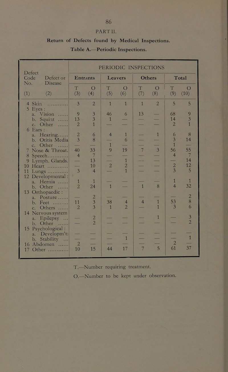 PART 11. Return of Defects found by Medical Inspections. Table A.—Periodic Inspections. Defect Code Defect or No. Disease (1) (2) PERIODIC INSPECTIONS Entrants Leavers Others Total T (3) O (4) T (5) O (6) T (7) O (8) T (9) O (10) 4 Skin 3 2 1 1 1 2 5 5 5 Eyes ; a. Vision 9 3 46 6 13 — 68 9 b. Squint 13 3 1 — — — 14 3 c. Other 2 1 — — — — 2 1 6 Ears : a. Hearing 2 6 4 1 — 1 6 8 b. Otitis Media 3 8 — 6 — ■ 3 14 c. Other — 1 — — — 1 — 7 Nose & Throat. 40 33 9 19 7 3 56 55 8 Speech 4 7 — — — — 4 7 9 Lymph. Glands. — 13 — 1 — — — 14 10 Heart — 10 2 2 — — 2 12 11 Lungs 3 4 — 1 — — 3 5 12 Developmental : 1 1 a. Hernia 1 1 — — — — b. Other 2 24 1 — 1 8 4 32 13 Orthopaedic : a. Posture — 2 — — — — — 2 b. Feet 11 3 38 4 4 1 53 8 c. Others 2 3 1 2 •— 1 3 6 14 Nervous system 1 a. Epilepsy ... — 2 — — ■ — 3 b. Other — 2 — — — — — 2 15 Psychological: a. Developm’t: — — — — — — — 1 b. Stability ... — — — 1 ■ — — 16 Abdomen 2 — — — — — 2 — 17 Other 10 15 44 17 7 5 61 37 T.—Number requiring treatment. O.—Number to be kept under observation.