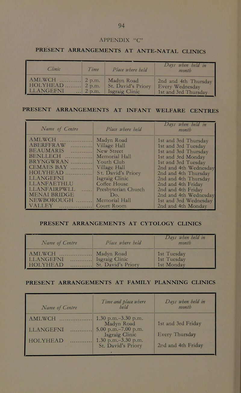 APPENDIX “C” PRESENT ARRANGEMENTS AT ANTE-NATAL CLINICS Clinic Time Place where held Days when held in month AMLWCH 2 p.m. 2 p.m. 2 p.m. Madyn Road St. David’s Priory Isgraig Clinic 2nd and 4th Thursday Every Wednesday 1st and 3rd Thursday HOLYHEAD LLANGEFNI PRESENT ARRANGEMENTS AT INFANT WELFARE CENTRES Name of Centre Place where held Days when held in month AMLWCH ABERFFRAW BEAUMARIS BENLLECH BRYNGWRAN CEMAES BAY HOLYHEAD LLANGEFNI LLANFAETHLU LLANFAIRPWLL MENAI BRIDGE NEWBOROUGH VALLEY Madyn Road Village Hall New Street Memorial Hall Youth Club Village Hall S t. David’s Priory Isgraig Clinic Coffee House Presbyterian Church Do. Memorial Hall Court Room 1st and 3rd Thursday 1st and 3rd Tuesday 1st and 3rd Thursday 1st and 3rd Monday 1st and 3rd Tuesday 2nd and 4th Wednesday 2nd and 4th Thursday 2nd and 4th Thursday 2nd and 4th Friday 2nd and 4th Friday 2nd and 4th Wednesday 1st and 3rd Wednesday 2nd and 4th Monday PRESENT ARRANGEMENTS AT CYTOLOGY CLINICS Name of Centre Place where held Days when held in month AMLWCH Madyn Road Isgraig Clinic St. David’s Priory 1st Tuesday 1st Tuesday 1st Monday LLANGEFNI HOLYHEAD PRESENT ARRANGEMENTS AT FAMILY PLANNING CLINICS Name of Centre Time and place where held Days when held in month AMLWCH 1.30 p.m.-3.30 p.m. Madyn Road 5.00 p.m.-7.00 p.m. Isgraig Clinic 1.30 p.m.-3.30 p.m. St. David’s Priory LLANGEFNI 1st and 3rd Friday HOLYHEAD Every Thursday 2nd and 4th Friday