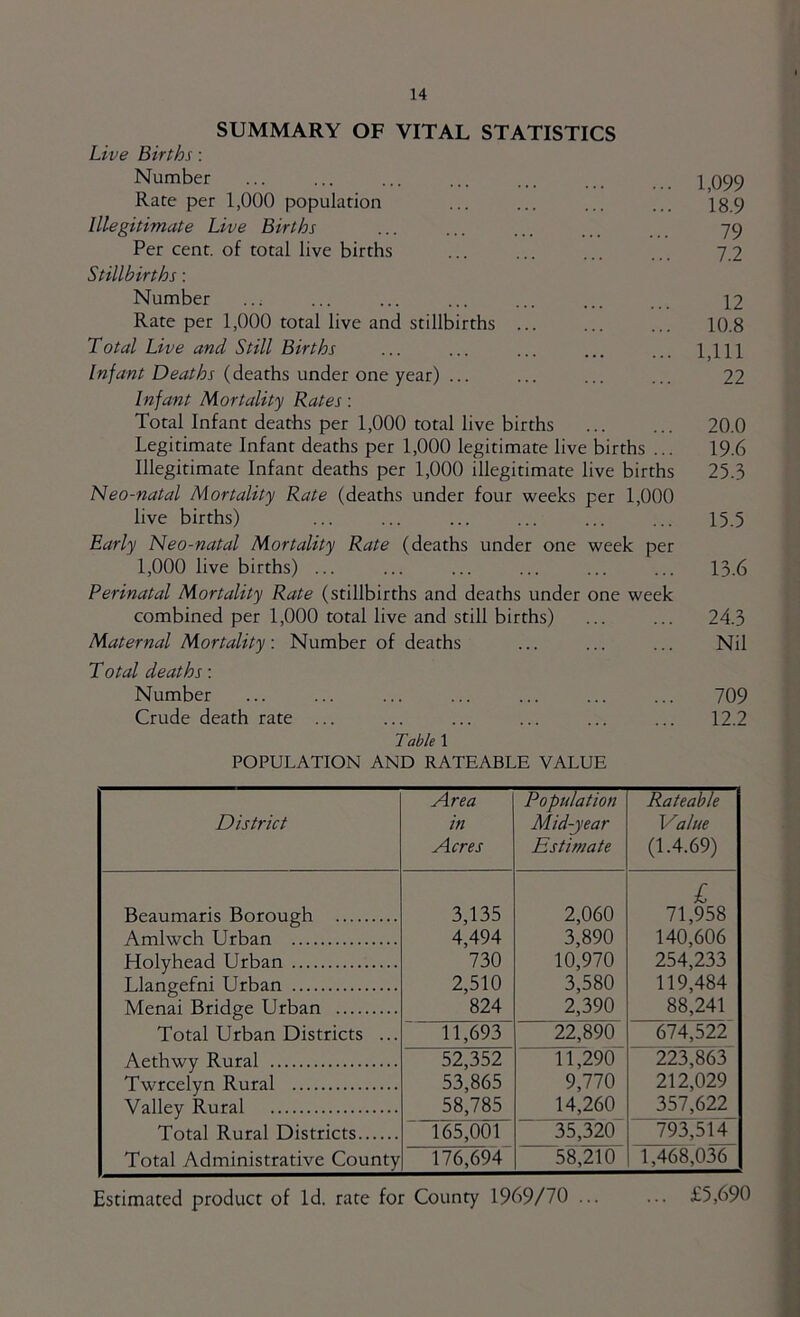 SUMMARY OF VITAL STATISTICS Live Births: Number ... ... ... ... ... ... _ _ 1099 Rate per 1,000 population ... ... ... ... ig.9 Illegitimate Live Births ... ... ... ... 79 Per cent, of total live births ... ... ... ... 7.2 Stillbirths: Number ... ... ... ... ... ... ... \2 Rate per 1,000 total live and stillbirths ... ... ... 10.8 Total Live and Still Births ... ... ... ... ... 1,111 (deaths under one year) ... ... ... ... 22 Infant Mortality Rates: Total Infant deaths per 1,000 total live births ... ... 20.0 Legitimate Infant deaths per 1,000 legitimate live births ... 19.6 Illegitimate Infant deaths per 1,000 illegitimate live births 25.3 Neo-natal Mortality Rate (deaths under four weeks per 1,000 live births) ... ... ... ... ... ... 15.5 Early Neo-natal Mortality Rate (deaths under one week per 1,000 live births) ... ... ... ... ... ... I3.6 Perinatal Mortality Rate (stillbirths and deaths under one week combined per 1,000 total live and still births) ... ... 24.3 Maternal Mortality. Number of deaths ... ... ... Nil Total deaths: Number ... ... ... ... ... ... ... 709 Crude death rate ... ... ... ... ... ... 12.2 Table 1 POPULATION AND RATEABLE VALUE District Area in Acres Population Mid-year Estimate Rateable Value (1.4.69) Beaumaris Borough 3,135 2,060 i 71,958 Amlwch Urban 4,494 3,890 140,606 Holyhead Urban 730 10,970 254,233 Llangefni Urban 2,510 3,580 119,484 Menai Bridge Urban 824 2,390 88,241 Total Urban Districts ... 11,693 22,890 674,522 Aethwy Rural 52,352 11,290“ 223,863 Twrcelyn Rural 53,865 9,770 212,029 Valley Rural 58,785 14,260 357,622 Total Rural Districts Total Administrative County 165,001 35,320 793,514 176,694 58,210 1,468,036 Estimated product of Id. rate for County 1969/70 ... ... £5,690