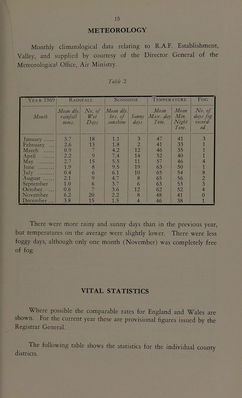 METEOROLOGY Monthly climatological data relating to R.A.F. Establishment, Valley, and supplied by courtesy of the Director General of the Meteorological Office, Air Ministry. Table 2 Ye.\r 1969 Rainf.\ll Sunshine Temperature Fog Mean dly. No. of Mean dly. Mean Mean No. of Month rainfall Wet hrs. of Sunny Max. day Min. days fog ?nms. Days sunshine days Tern. Night Tern. record- ed lanuary 3.7 18 1.1 3 47 41 3 February ... 2.6 13 1.8 2 41 33 1 March 0.9 7 4.2 12 46 35 1 April 2.2 9 7.4 14 52 40 1 May 2.7 15 5.5 11 57 46 4 june 1.9 8 9.5 19 63 50 1 July 0.4 6 6.1 10 65 54 8 August 2.1 9 A.l 8 65 56 2 September 1.0 6 3.7 6 63 53 3 October 0.6 7 3.6 12 62 52 4 November 6.2 20 2.2 8 48 41 0 December ... 3.8 15 1.5 4 46 38 1 There were more rainy and sunny days than in the previous year, but temperatures on the average were slightly lower. There were less foggy days, although only one month (November) was completely free of fog. VITAL STATISTICS Where possible the comparable rates for England and Wales are shown. For the current year these are provisional figures issued by the Registrar General. The following table shows the statistics for the individual county districts.